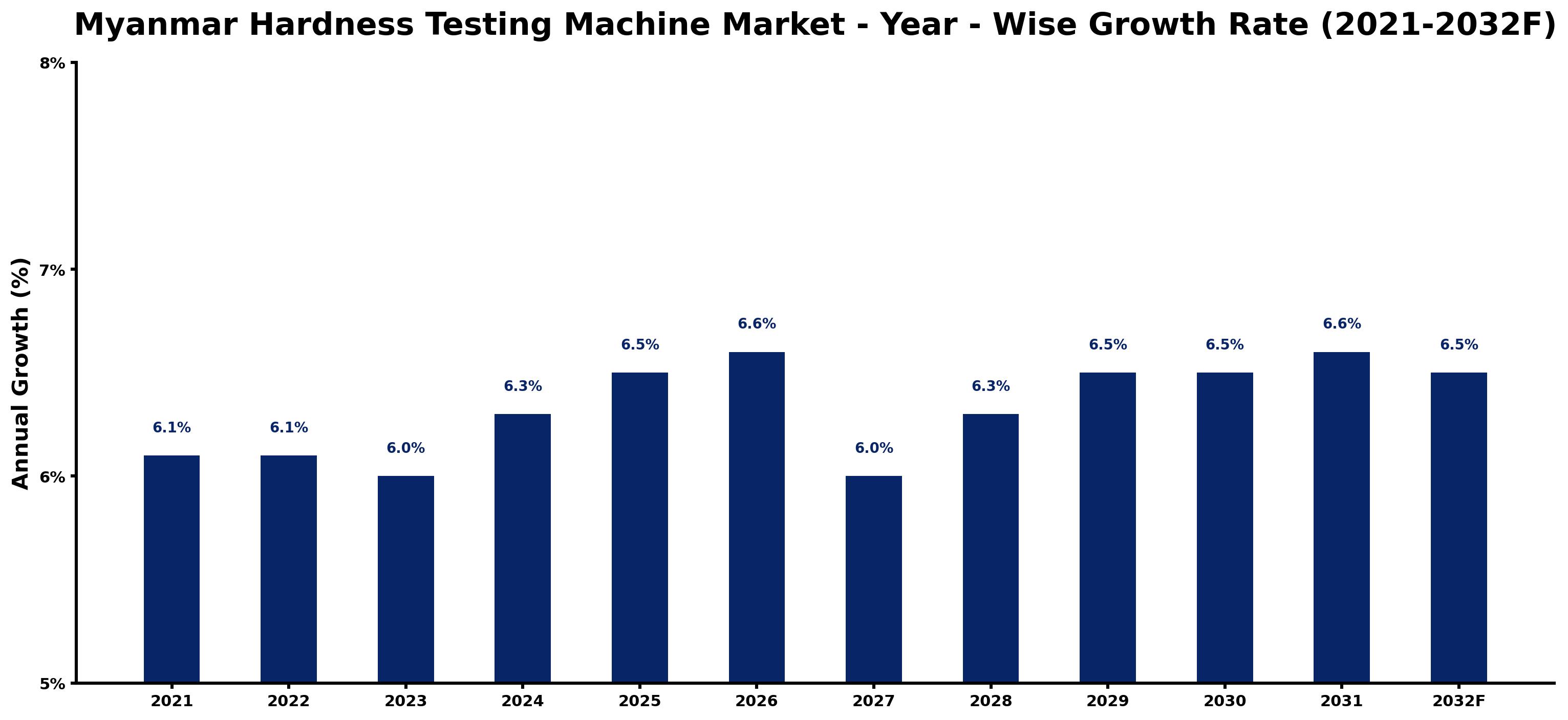 Myanmar Hardness Testing Machine Market Year-wise Growth Rate and Key Drivers
