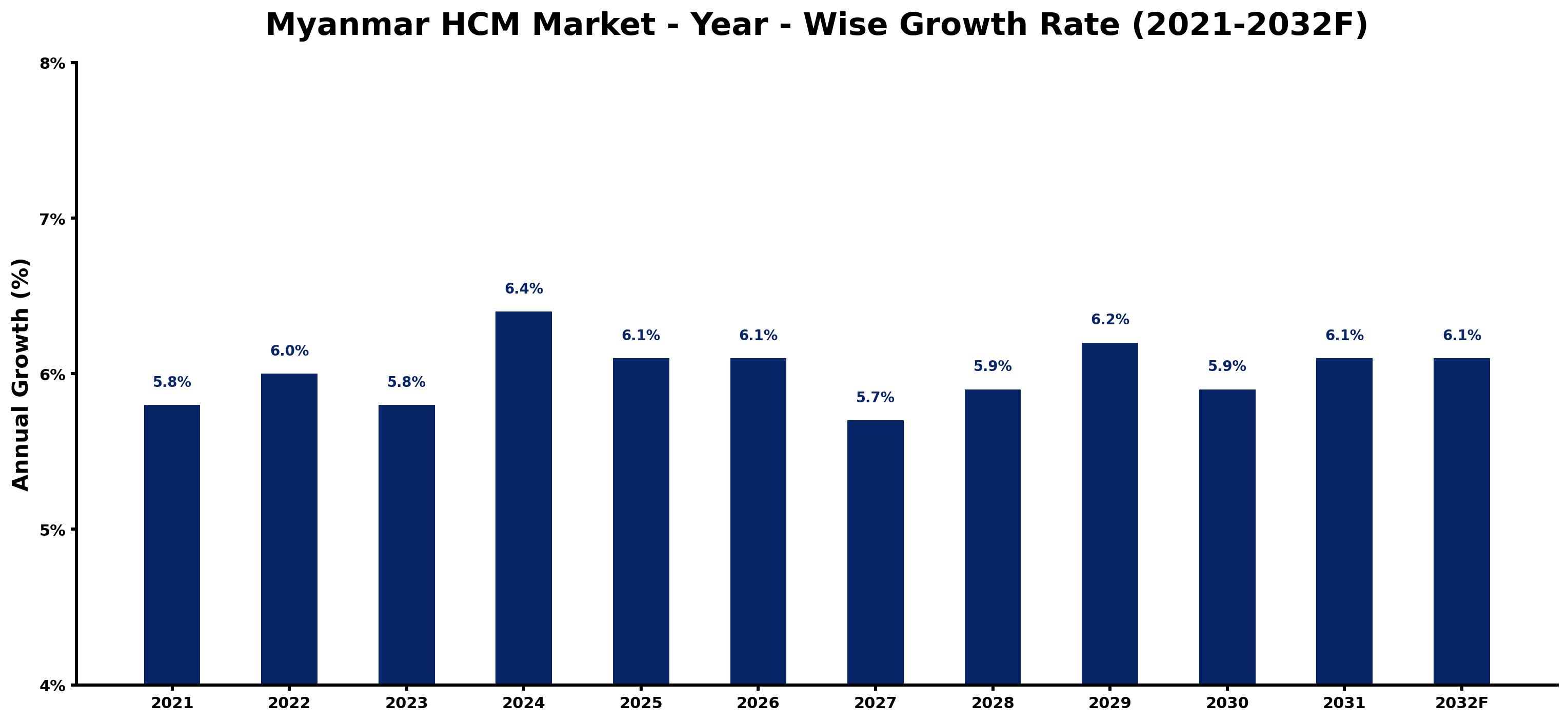 Myanmar HCM Market Year-wise Growth Rate and Key Drivers