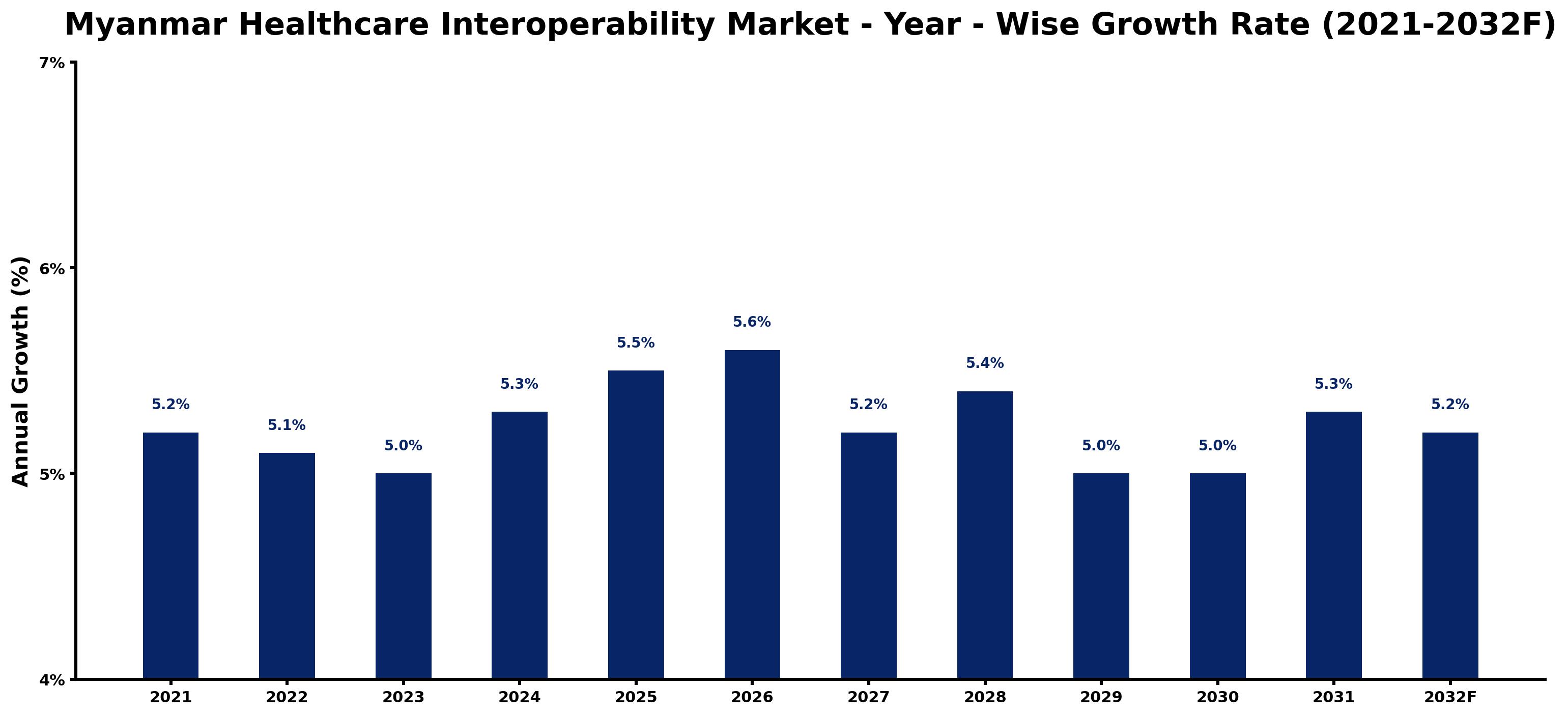 Myanmar Healthcare Interoperability Market Year-wise Growth Rate and Key Drivers