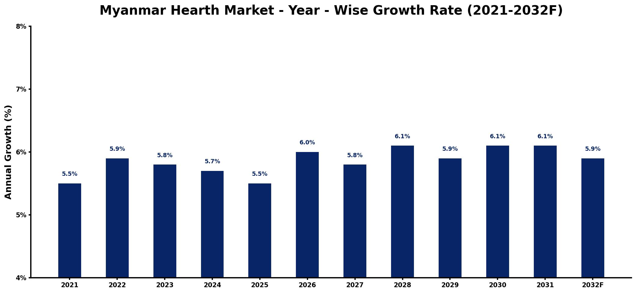 Myanmar Hearth Market Year-wise Growth Rate and Key Drivers
