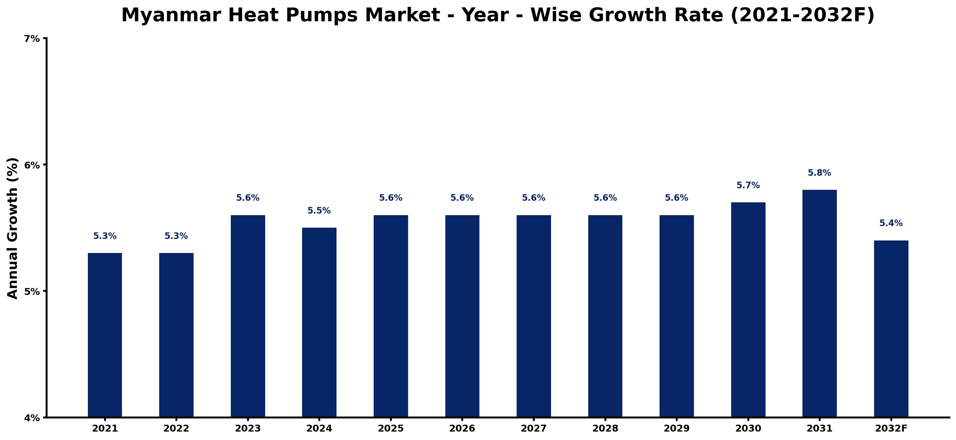 Myanmar Heat Pumps Market Year-wise Growth Rate and Key Drivers