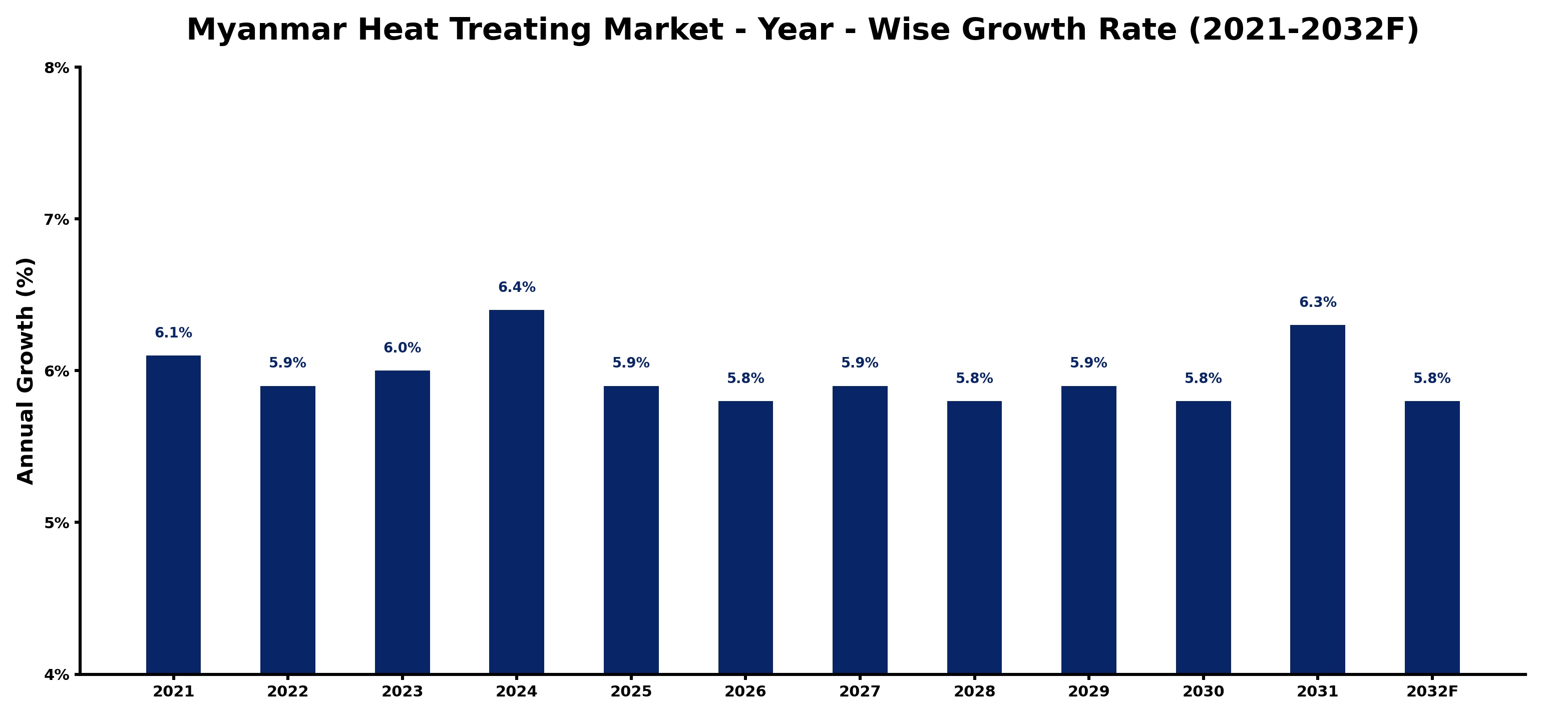 Myanmar Heat Treating Market Year-wise Growth Rate and Key Drivers