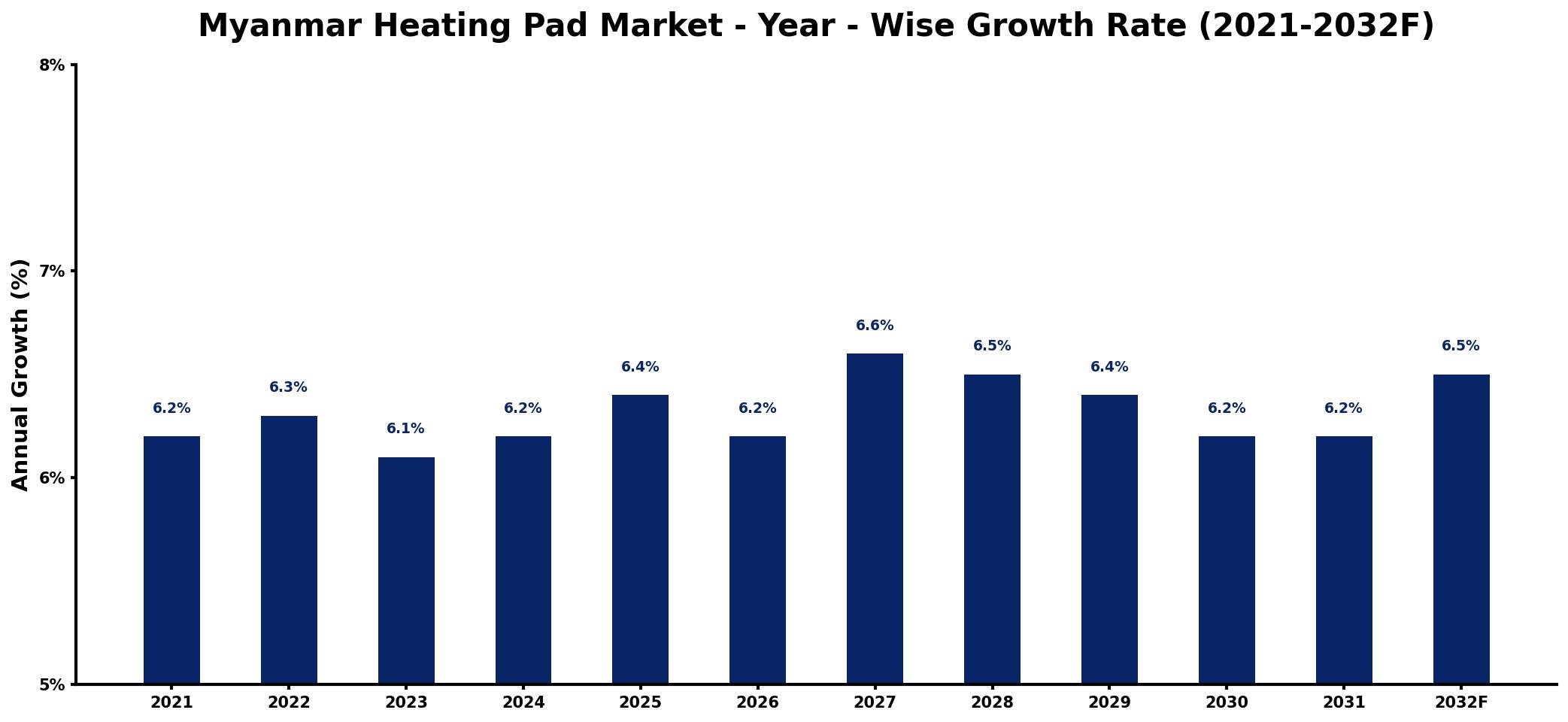 Myanmar Heating Pad Market Year-wise Growth Rate and Key Drivers