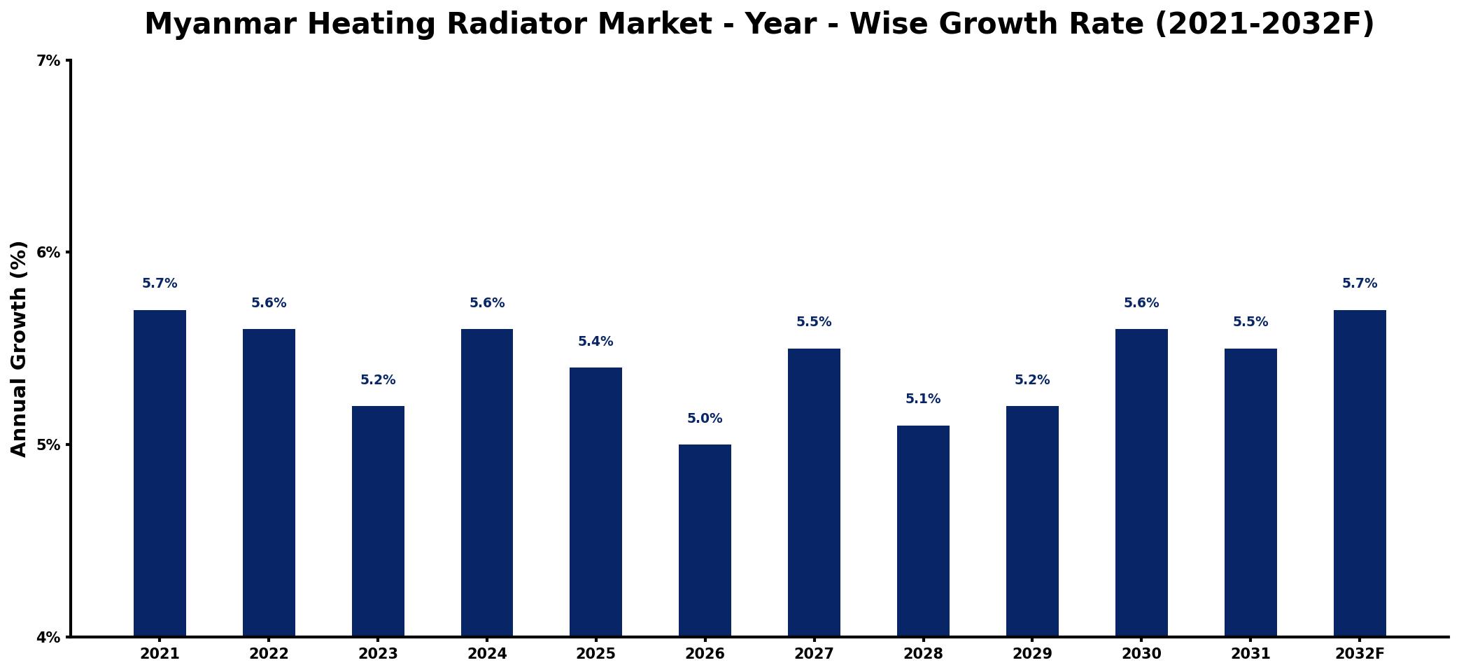 Myanmar Heating Radiator Market Year-wise Growth Rate and Key Drivers