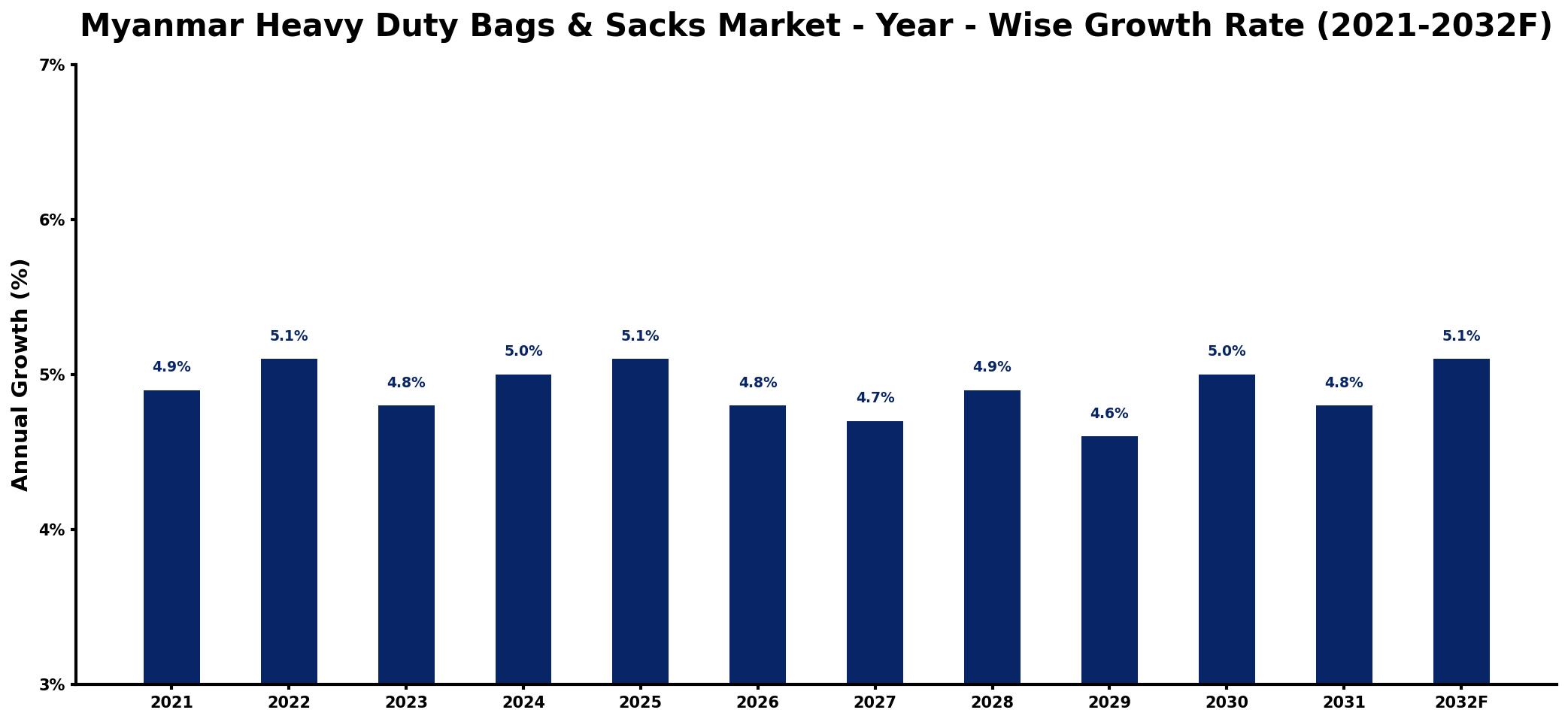 Myanmar Heavy Duty Bags & Sacks Market Year-wise Growth Rate and Key Drivers