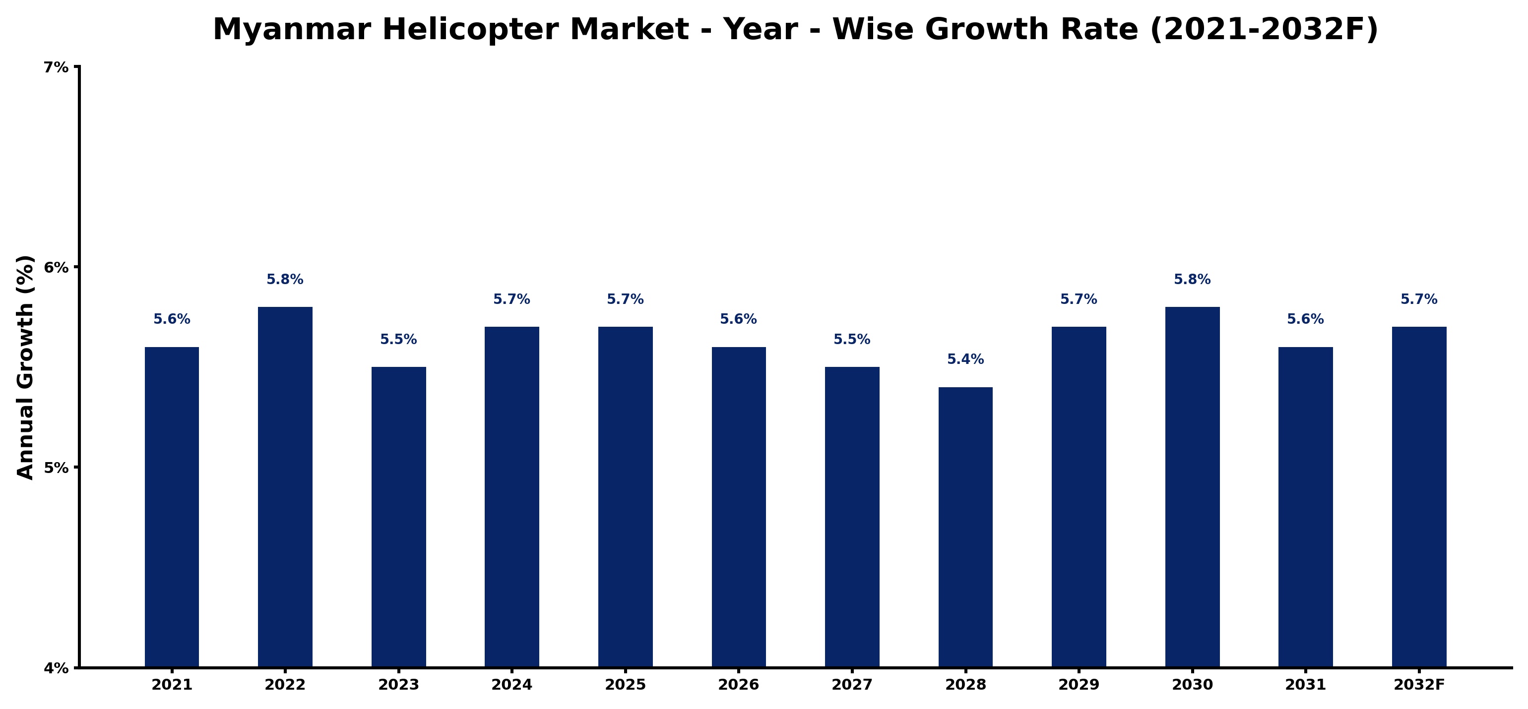 Myanmar Helicopter Market Year-wise Growth Rate and Key Drivers