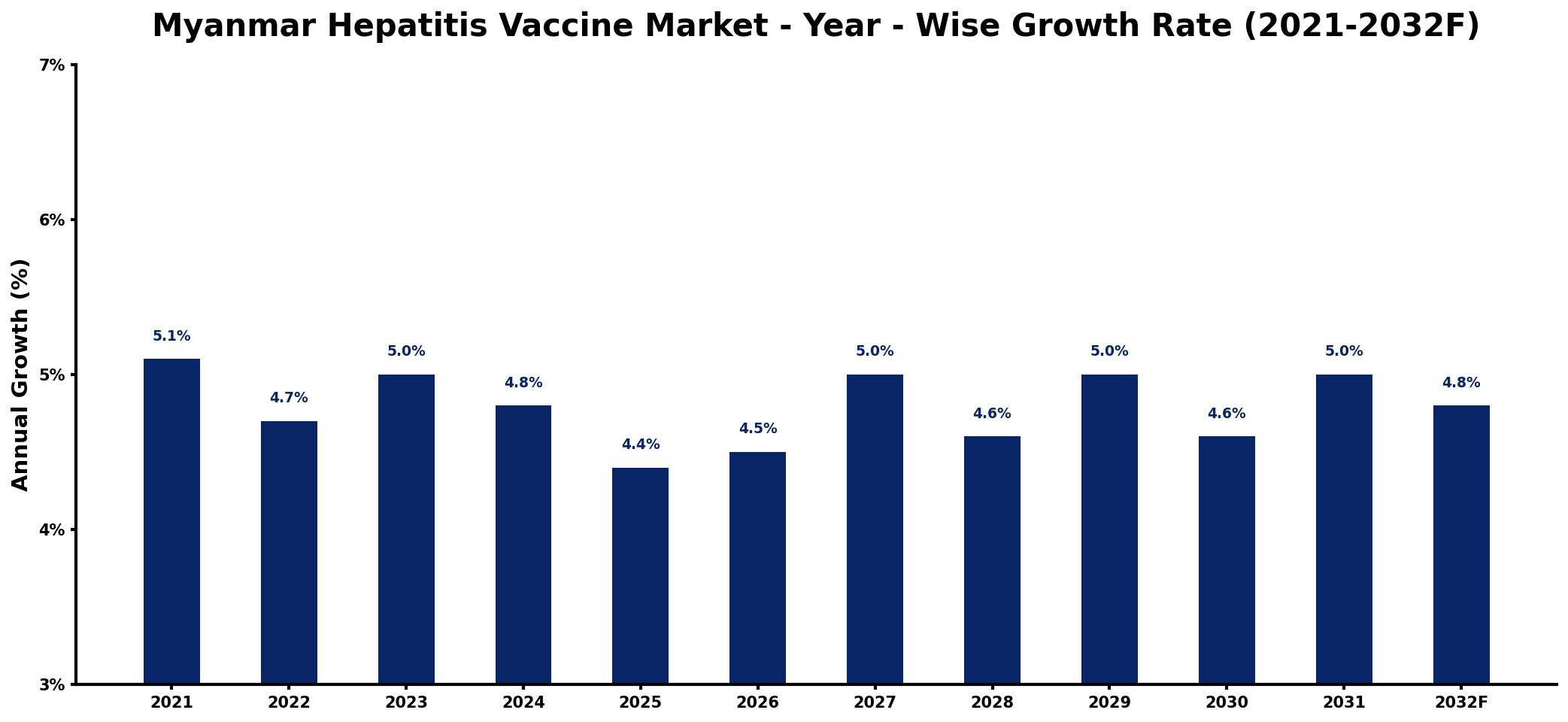 Myanmar Hepatitis Vaccine Market Year-wise Growth Rate and Key Drivers