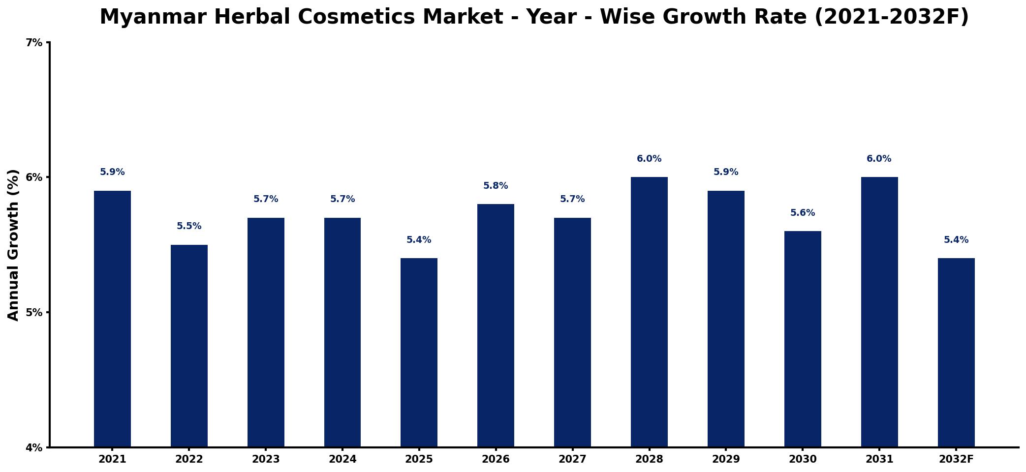 Myanmar Herbal Cosmetics Market Year-wise Growth Rate and Key Drivers