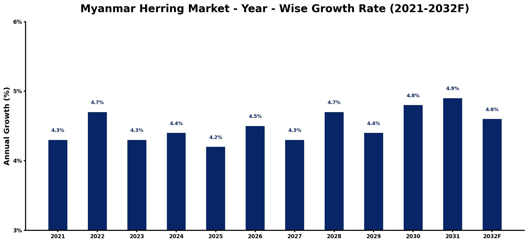 Myanmar Herring Market Year-wise Growth Rate and Key Drivers