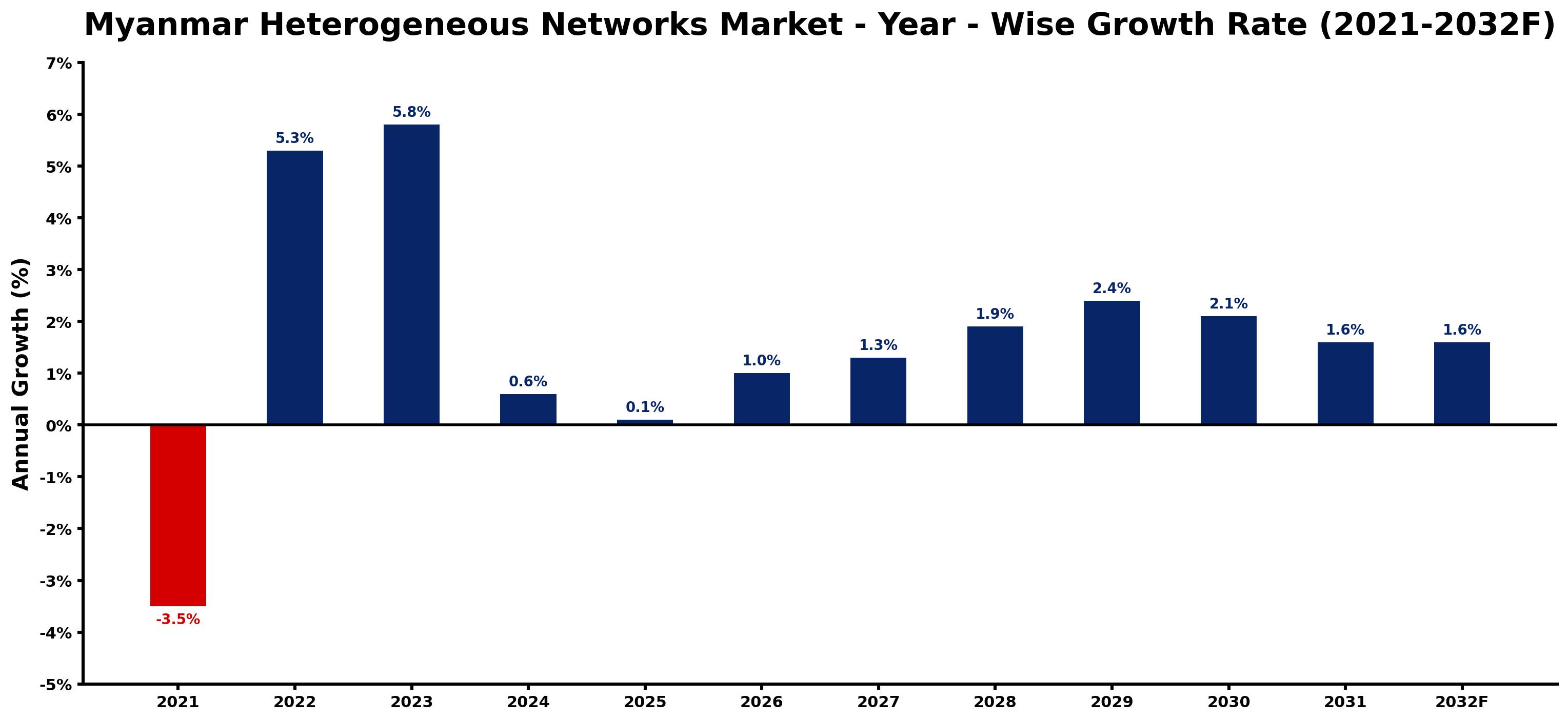 Myanmar Heterogeneous Networks Market Year-wise Growth Rate and Key Drivers
