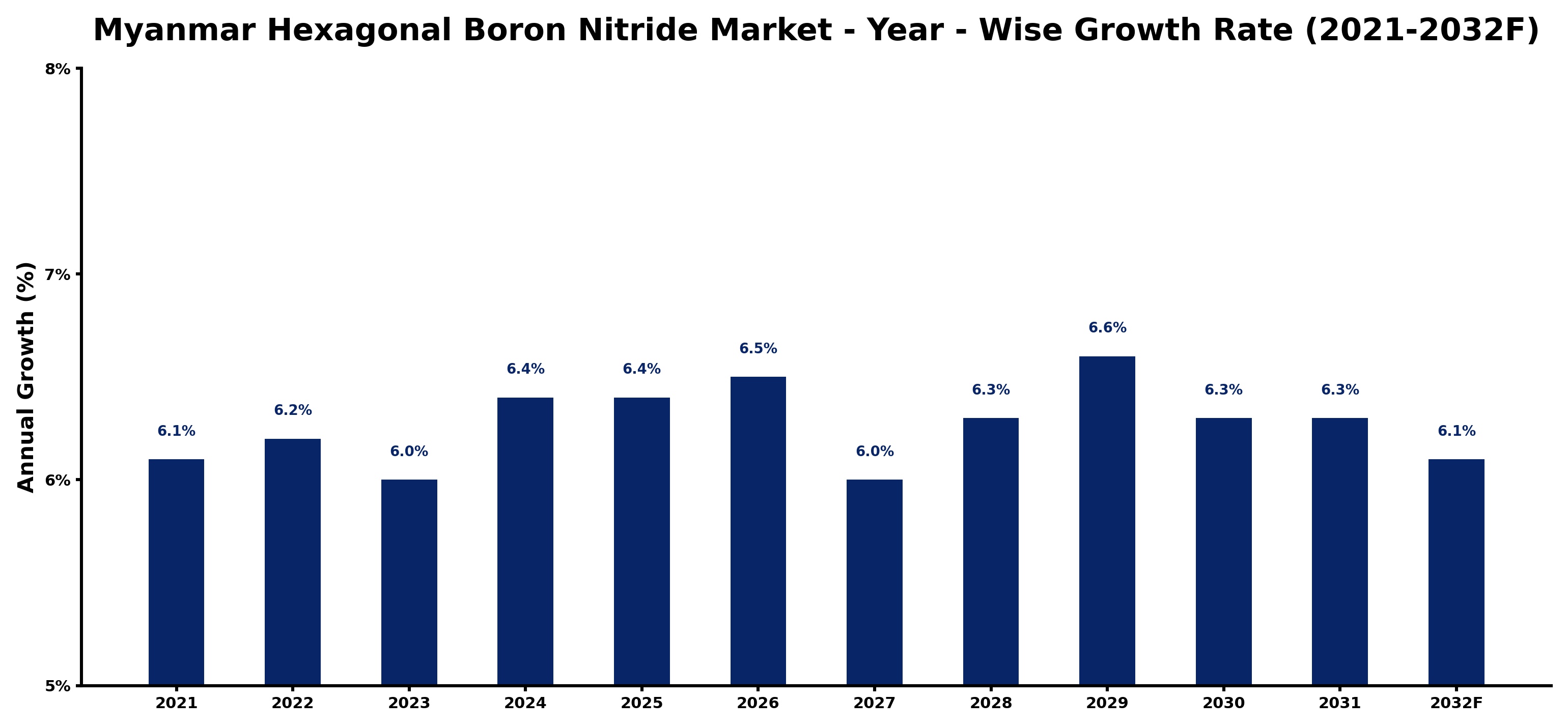 Myanmar Hexagonal Boron Nitride Market Year-wise Growth Rate and Key Drivers