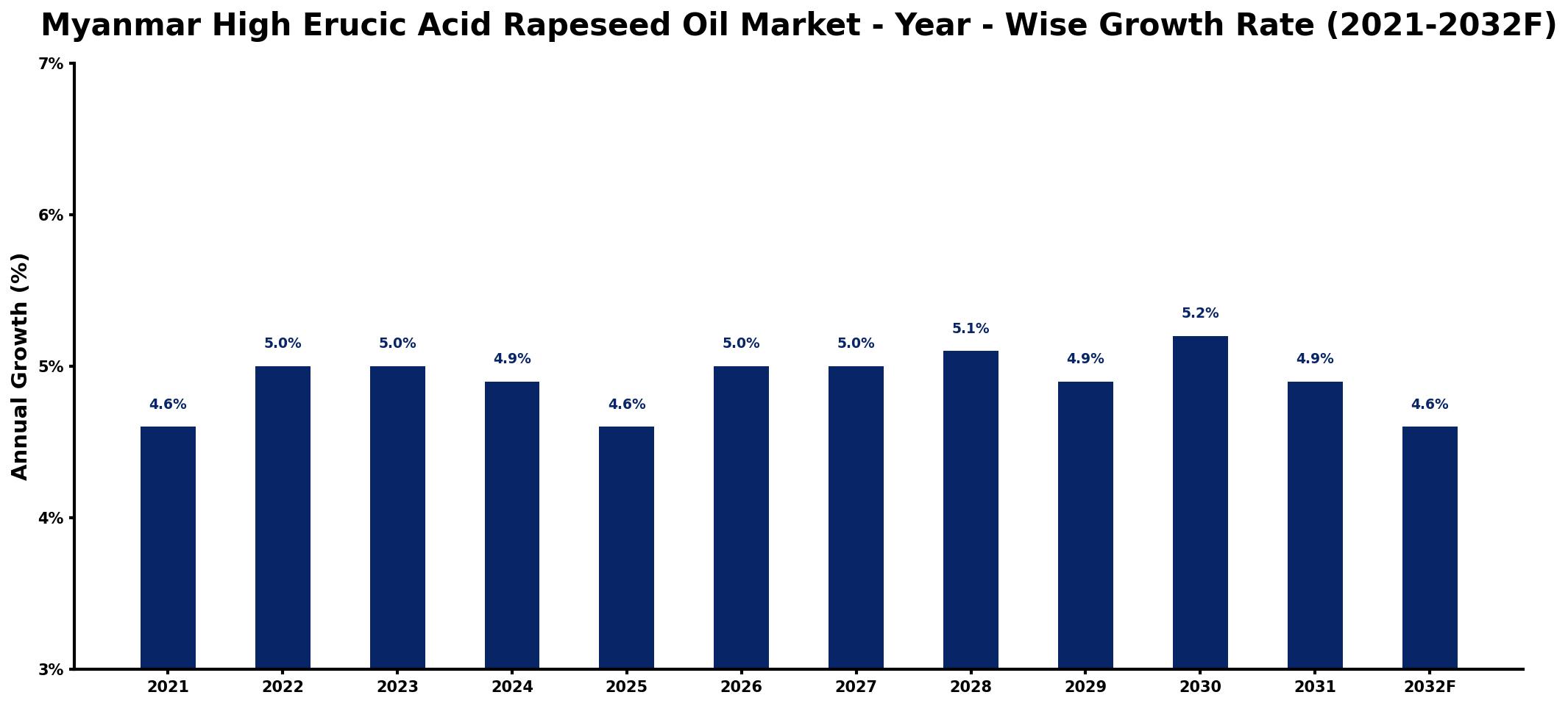 Myanmar High Erucic Acid Rapeseed Oil Market Year-wise Growth Rate and Key Drivers