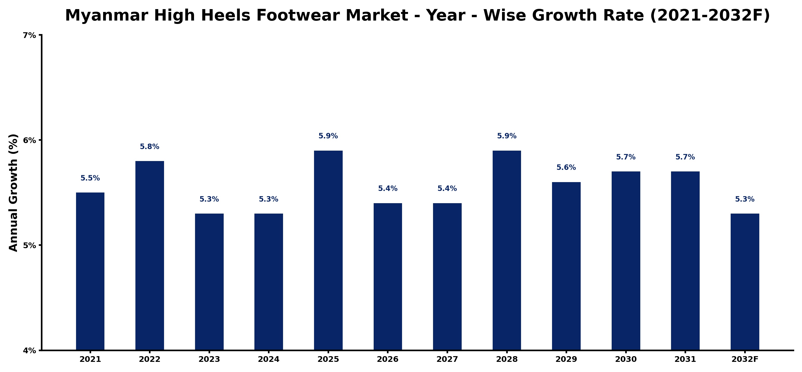 Myanmar High Heels Footwear Market Year-wise Growth Rate and Key Drivers