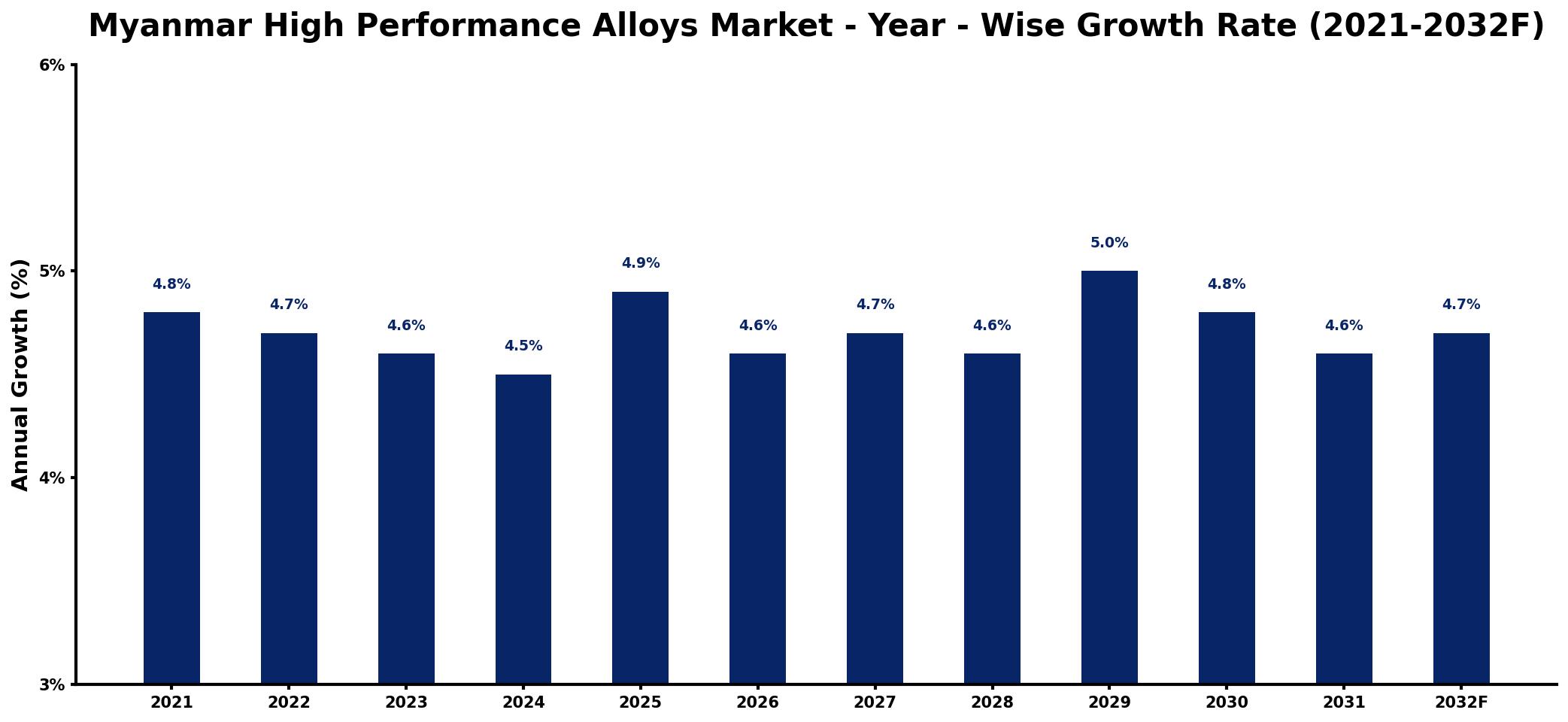 Myanmar High Performance Alloys Market Year-wise Growth Rate and Key Drivers