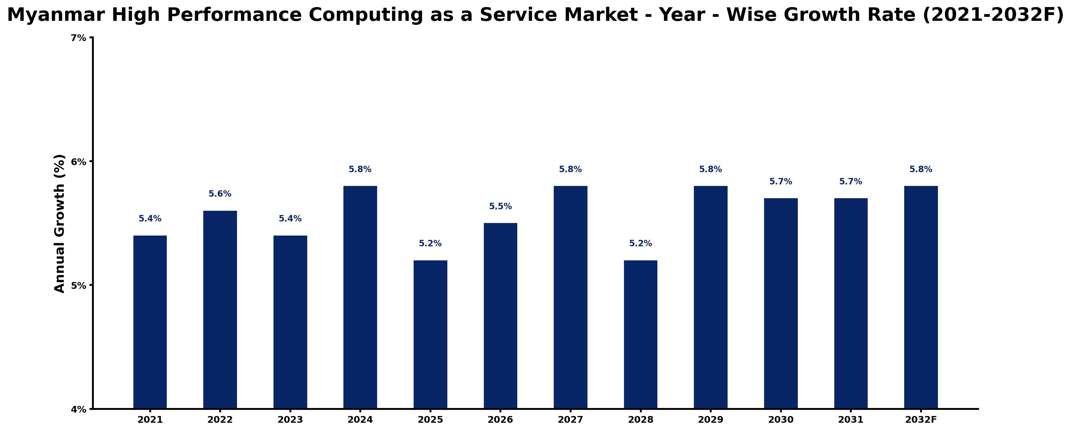 Myanmar High Performance Computing as a Service Market Year-wise Growth Rate and Key Drivers