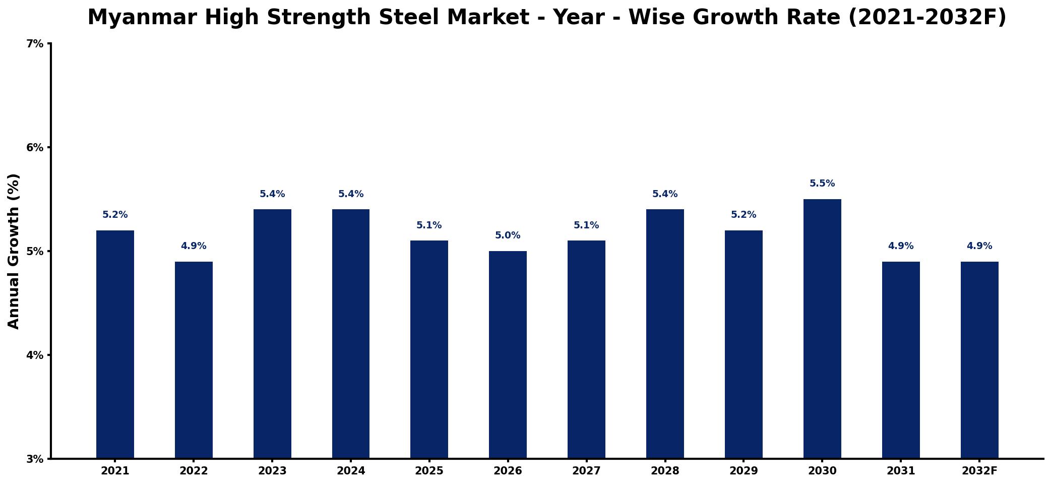 Myanmar High Strength Steel Market Year-wise Growth Rate and Key Drivers