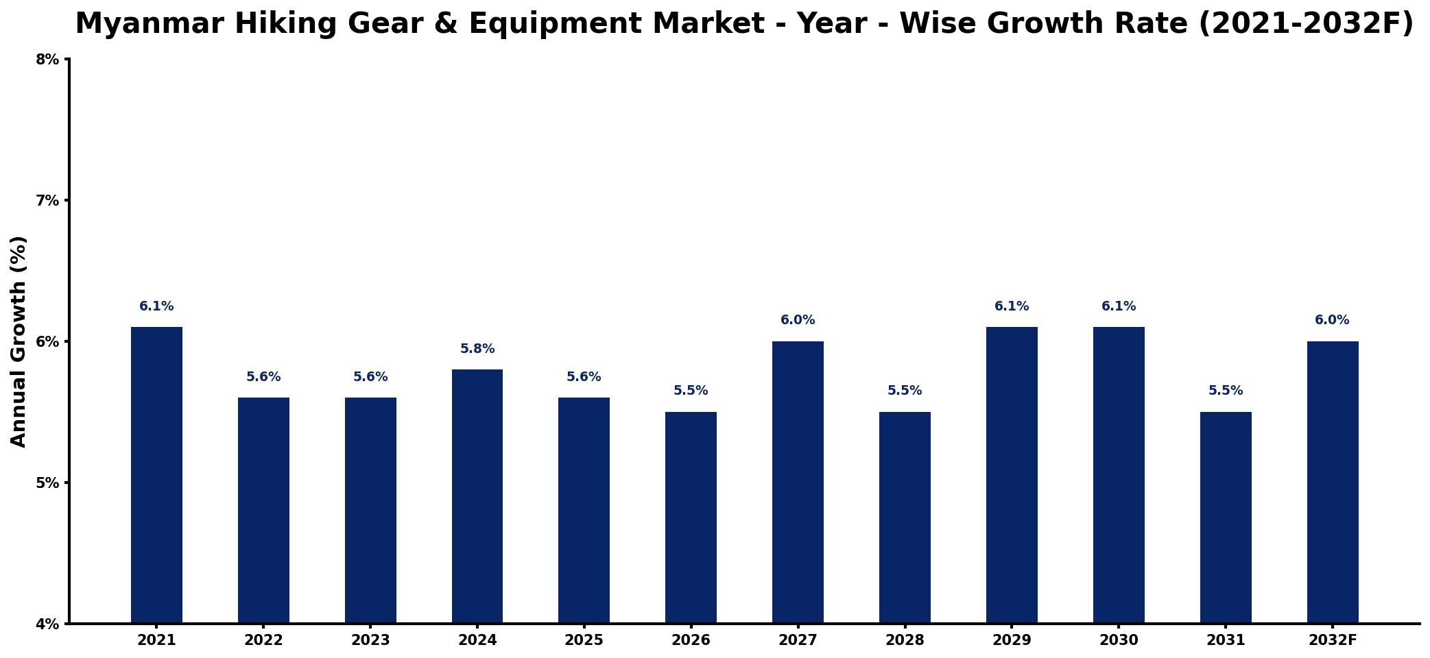 Myanmar Hiking Gear & Equipment Market Year-wise Growth Rate and Key Drivers