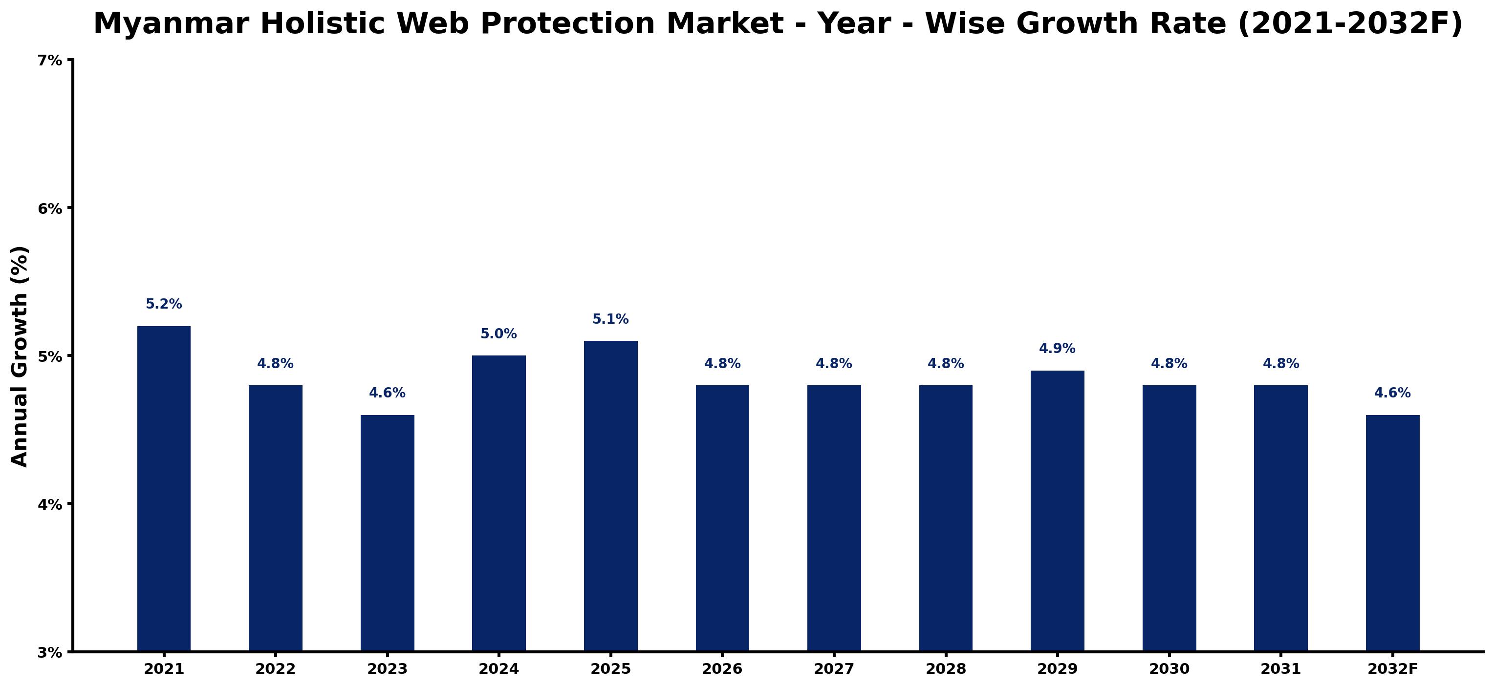 Myanmar Holistic Web Protection Market Year-wise Growth Rate and Key Drivers