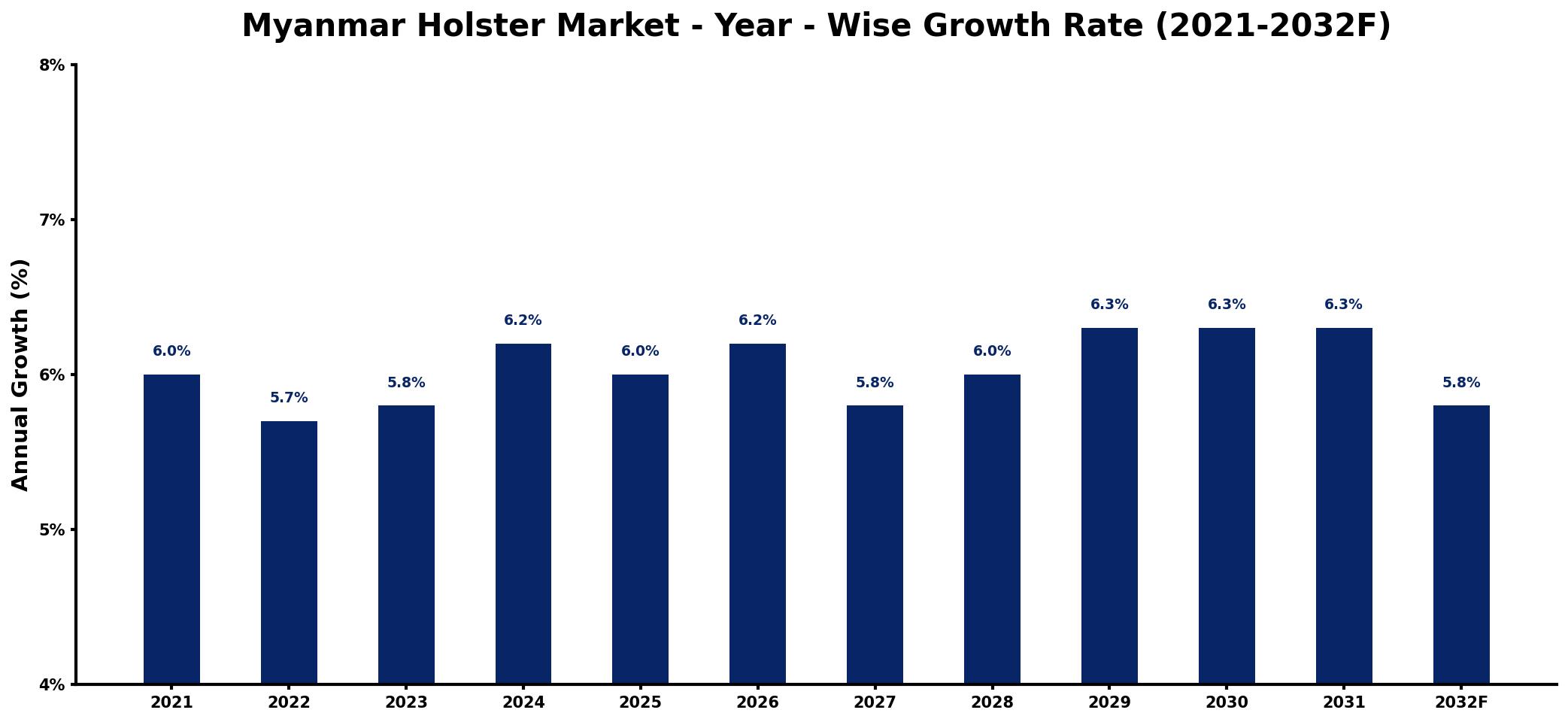 Myanmar Holster Market Year-wise Growth Rate and Key Drivers
