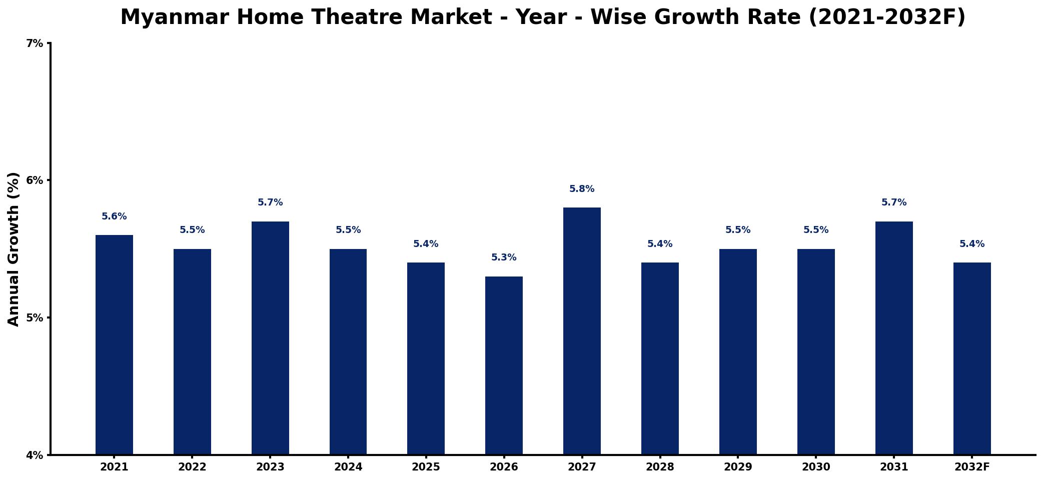 Myanmar Home Theatre Market Year-wise Growth Rate and Key Drivers