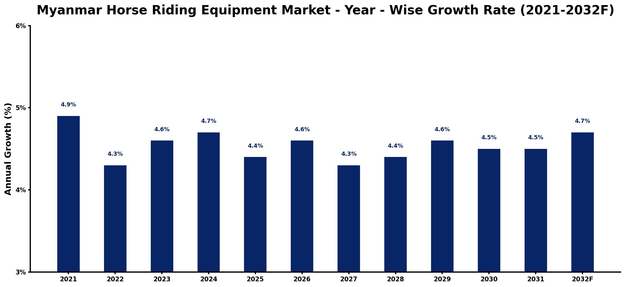Myanmar Horse Riding Equipment Market Year-wise Growth Rate and Key Drivers