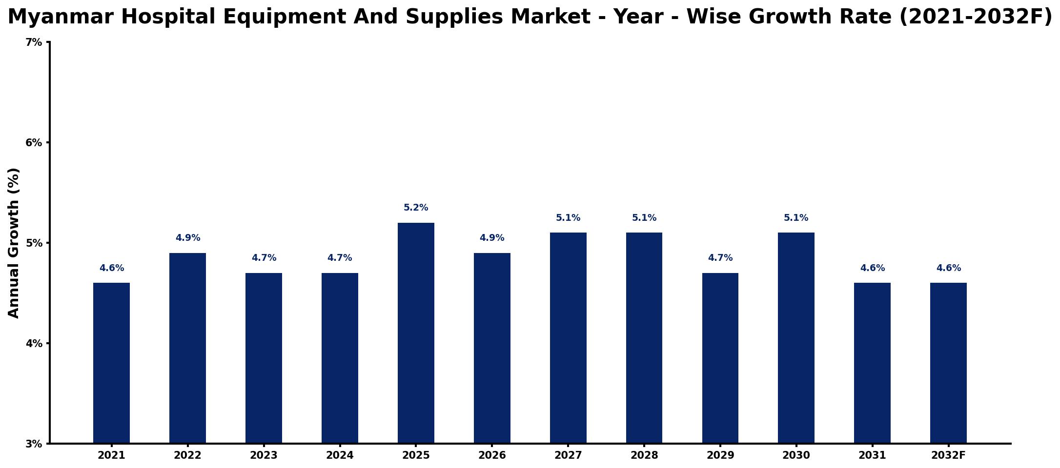 Myanmar Hospital Equipment And Supplies Market Year-wise Growth Rate and Key Drivers