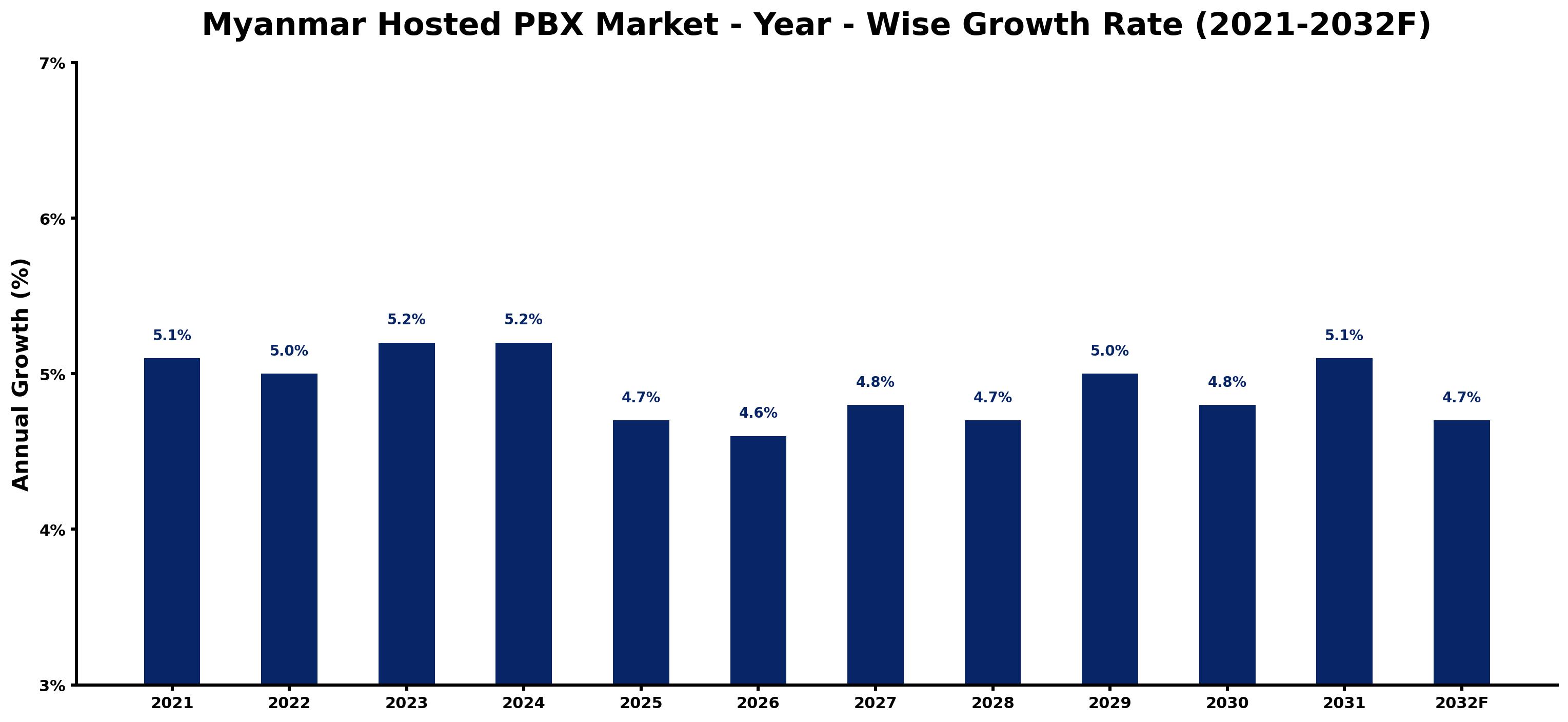 Myanmar Hosted PBX Market Year-wise Growth Rate and Key Drivers