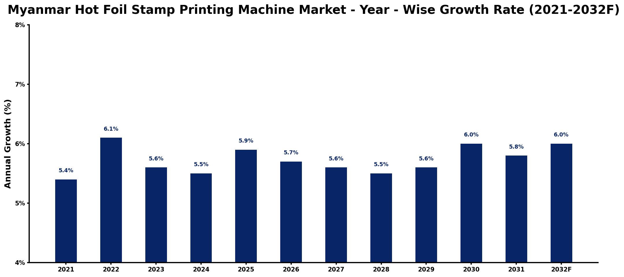 Myanmar Hot Foil Stamp Printing Machine Market Year-wise Growth Rate and Key Drivers