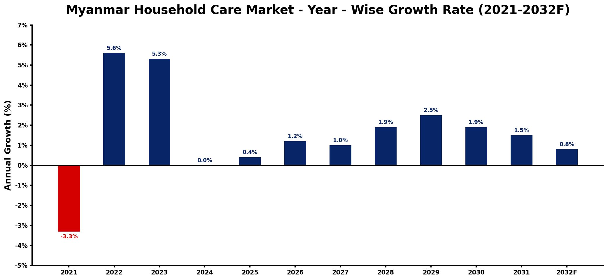 Myanmar Household Care Market Year-wise Growth Rate and Key Drivers
