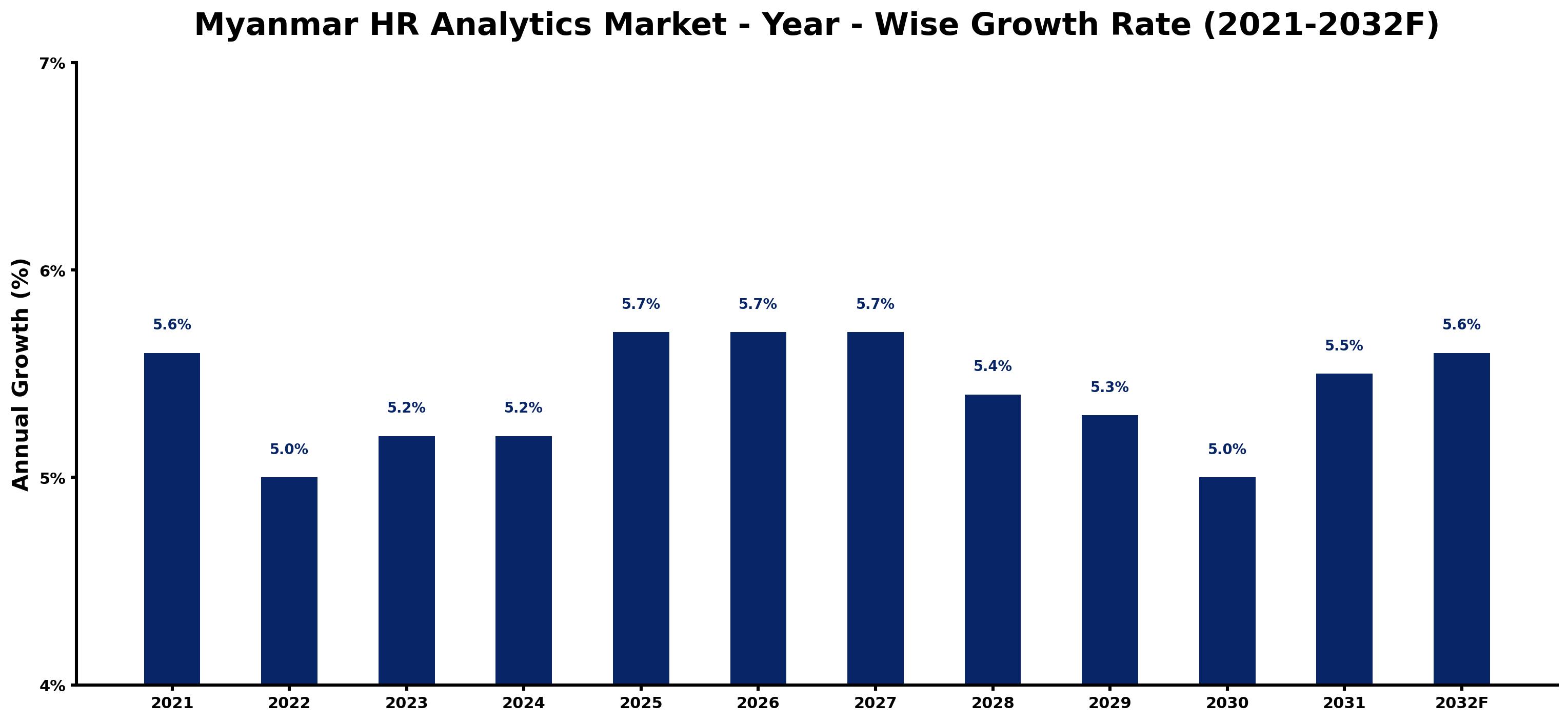 Myanmar HR Analytics Market Year-wise Growth Rate and Key Drivers