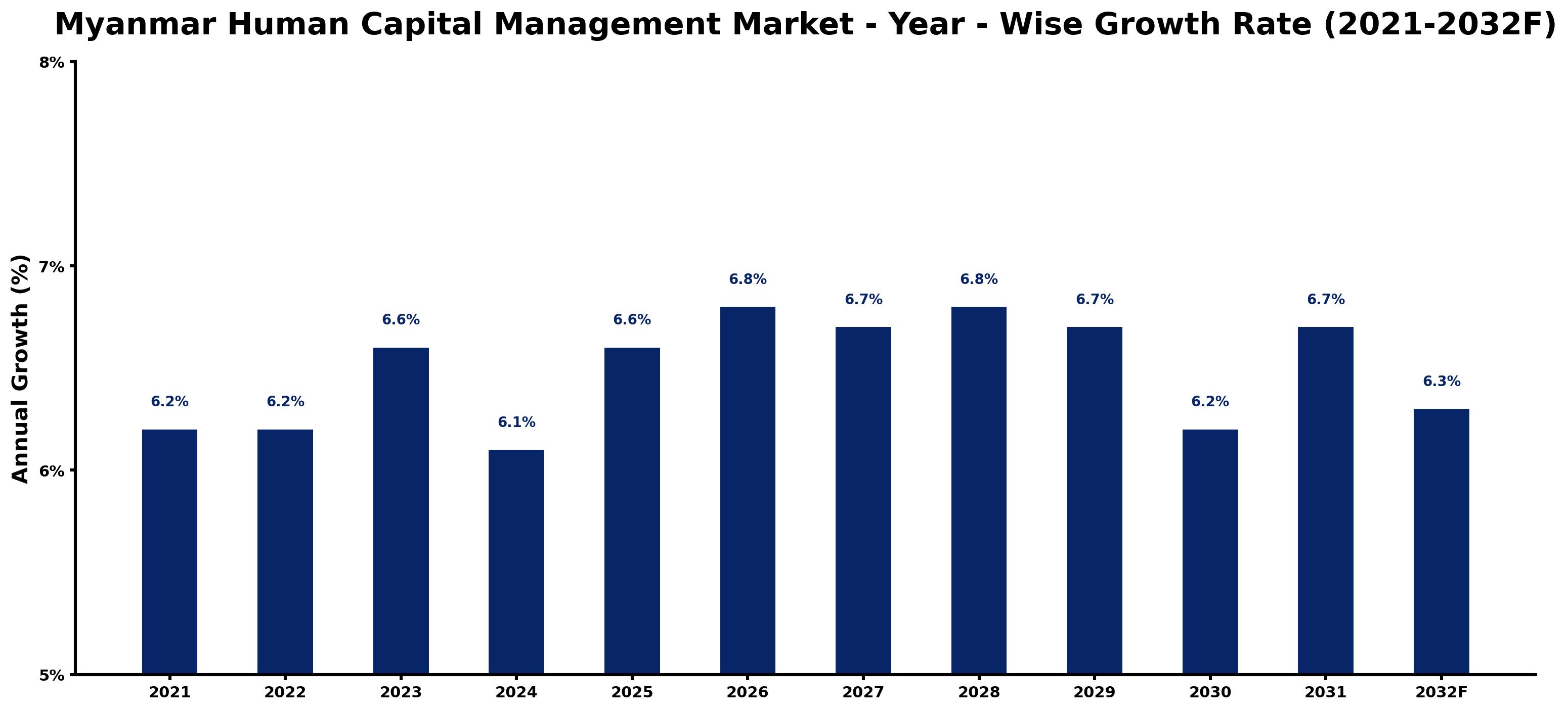 Myanmar Human Capital Management Market Year-wise Growth Rate and Key Drivers