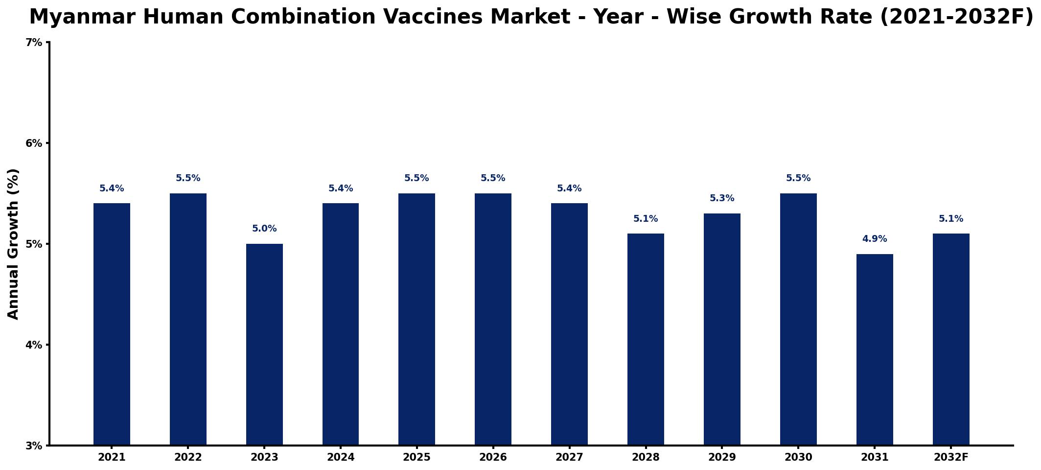 Myanmar Human Combination Vaccines Market Year-wise Growth Rate and Key Drivers