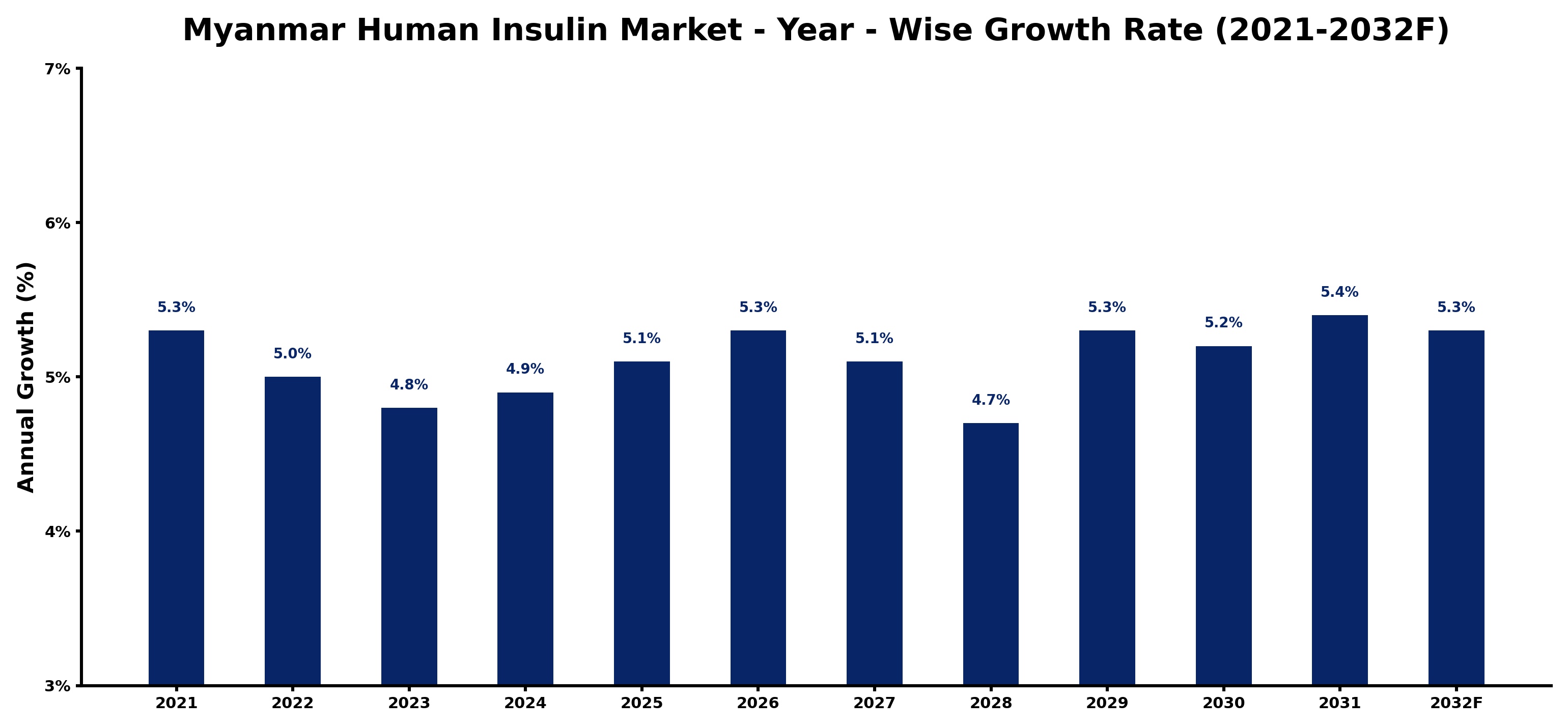 Myanmar Human Insulin Market Year-wise Growth Rate and Key Drivers
