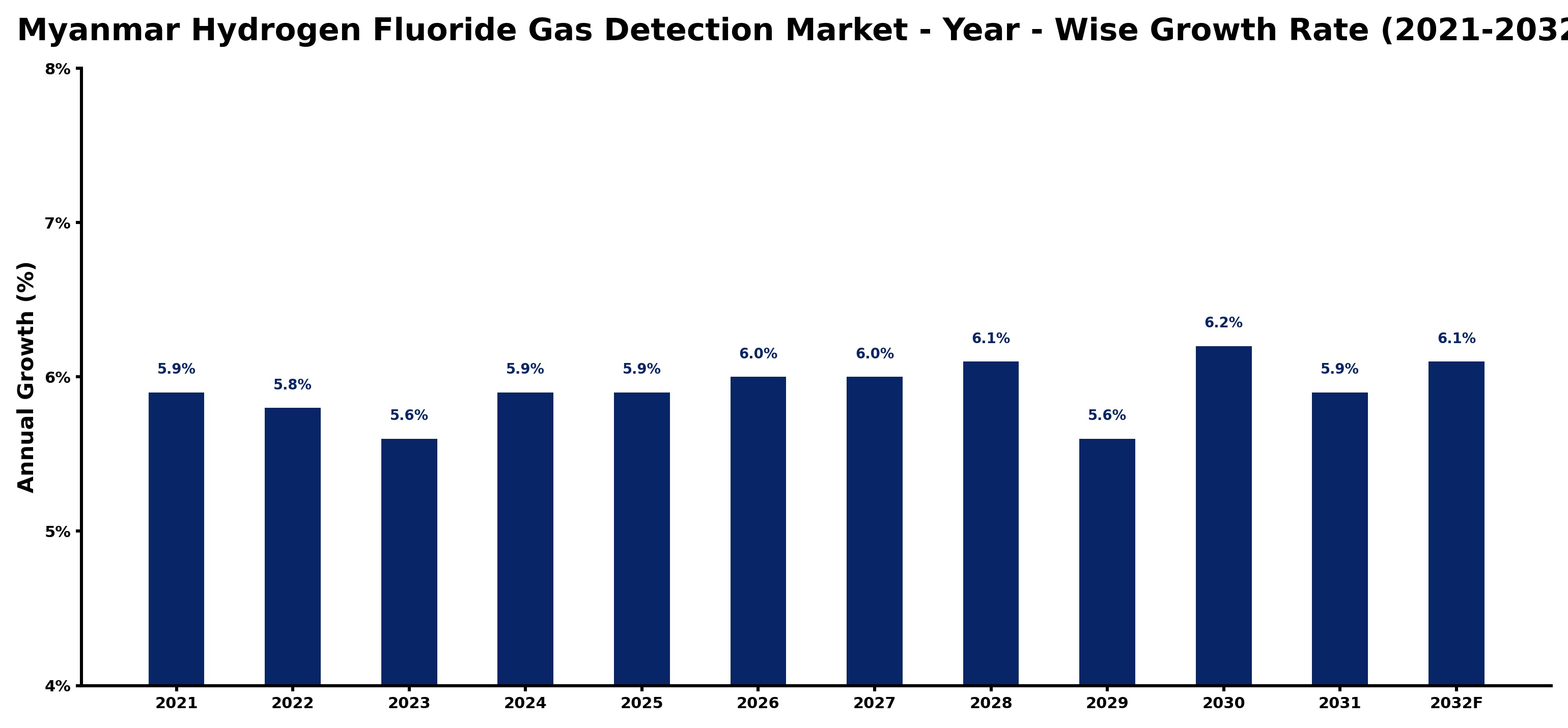 Myanmar Hydrogen Fluoride Gas Detection Market Year-wise Growth Rate and Key Drivers