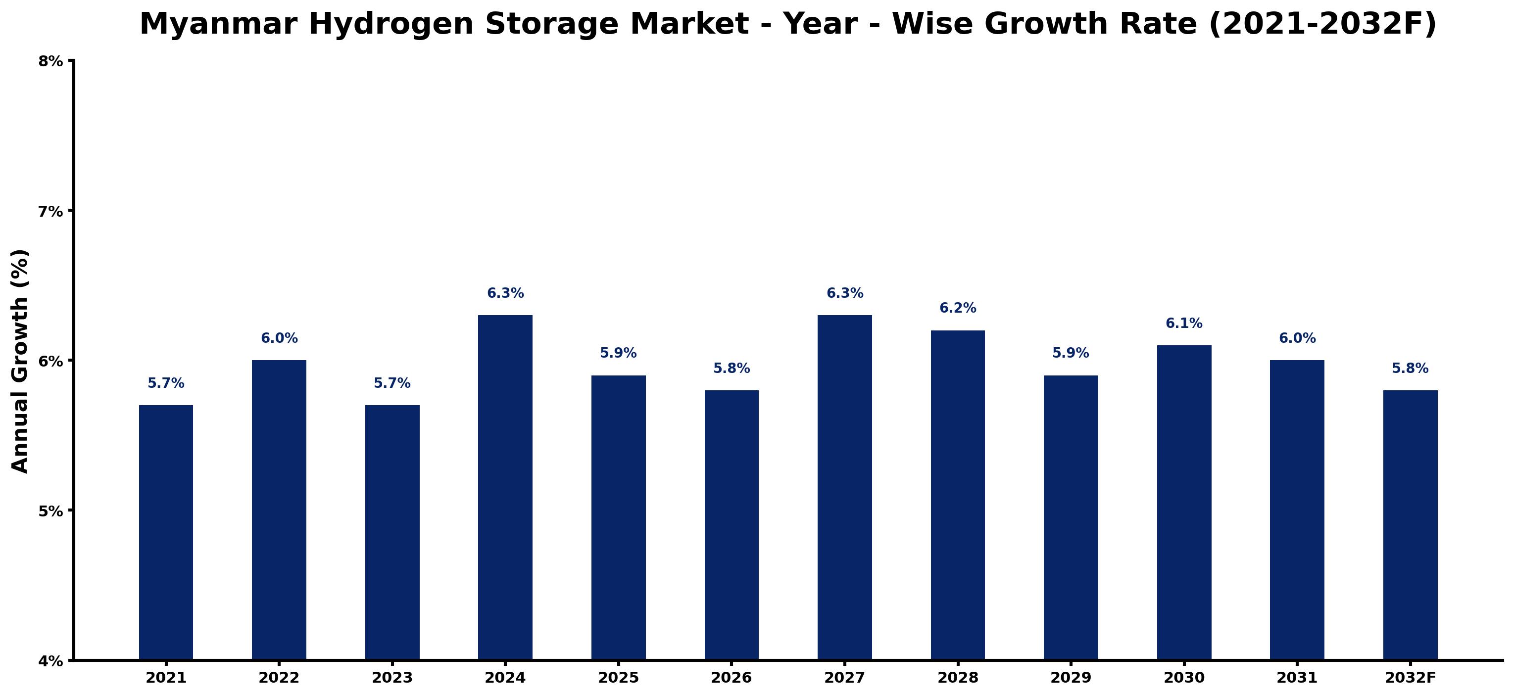 Myanmar Hydrogen Storage Market Year-wise Growth Rate and Key Drivers