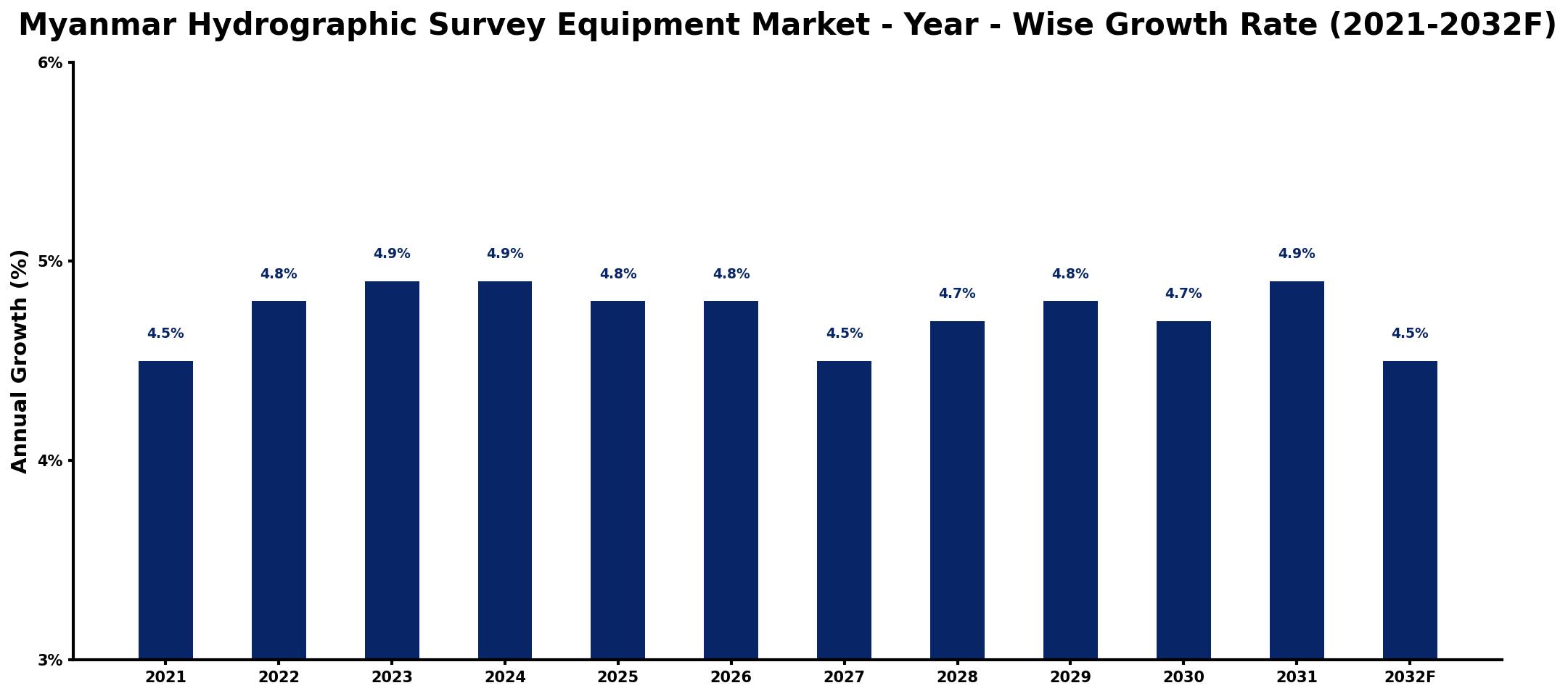 Myanmar Hydrographic Survey Equipment Market Year-wise Growth Rate and Key Drivers