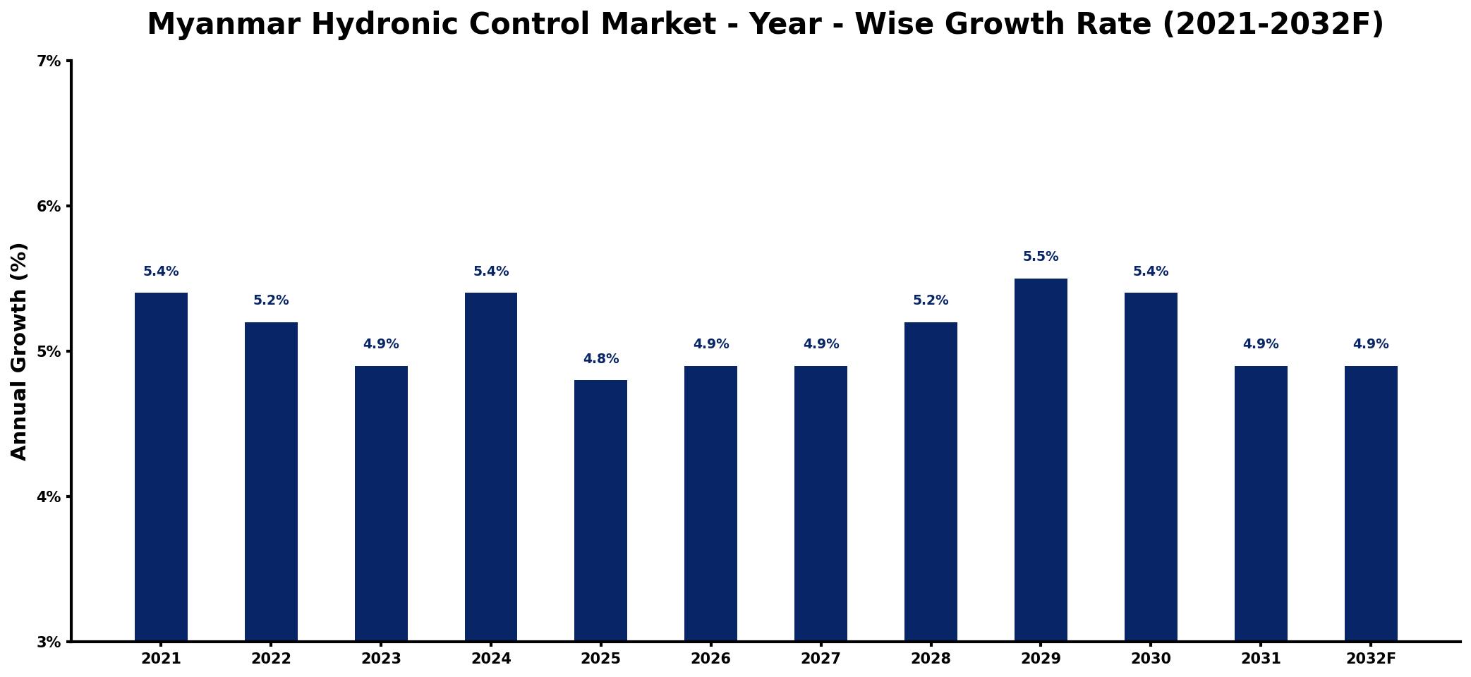 Myanmar Hydronic Control Market Year-wise Growth Rate and Key Drivers