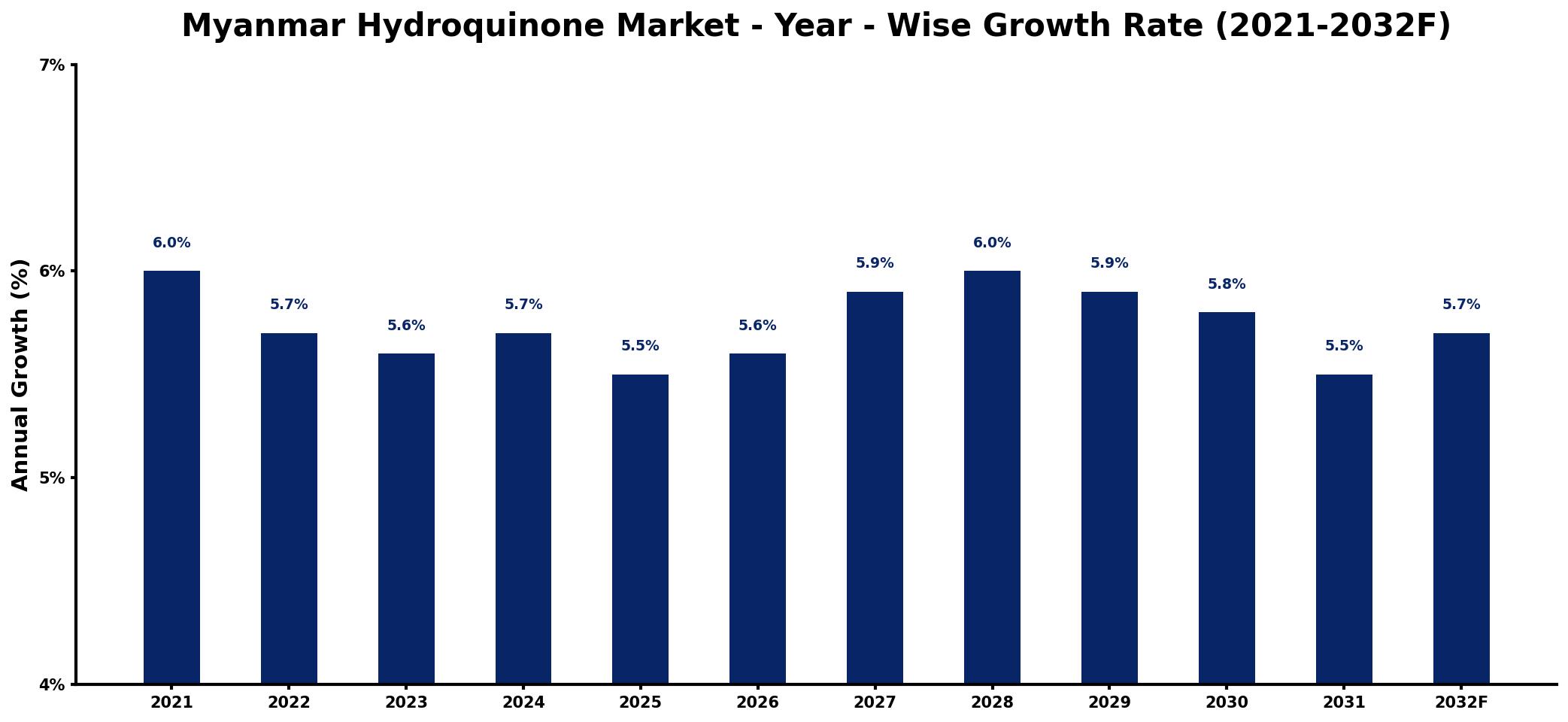Myanmar Hydroquinone Market Year-wise Growth Rate and Key Drivers