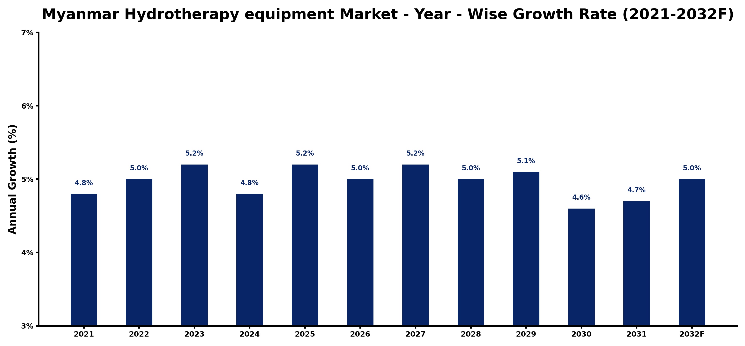 Myanmar Hydrotherapy equipment Market Year-wise Growth Rate and Key Drivers