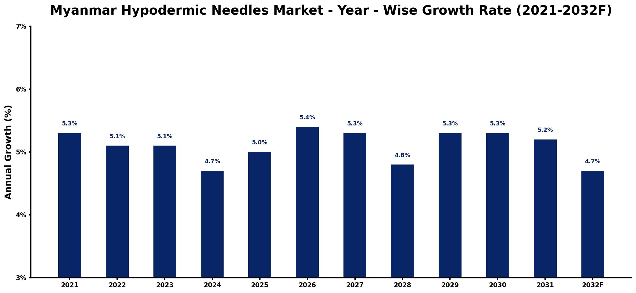 Myanmar Hypodermic Needles Market Year-wise Growth Rate and Key Drivers