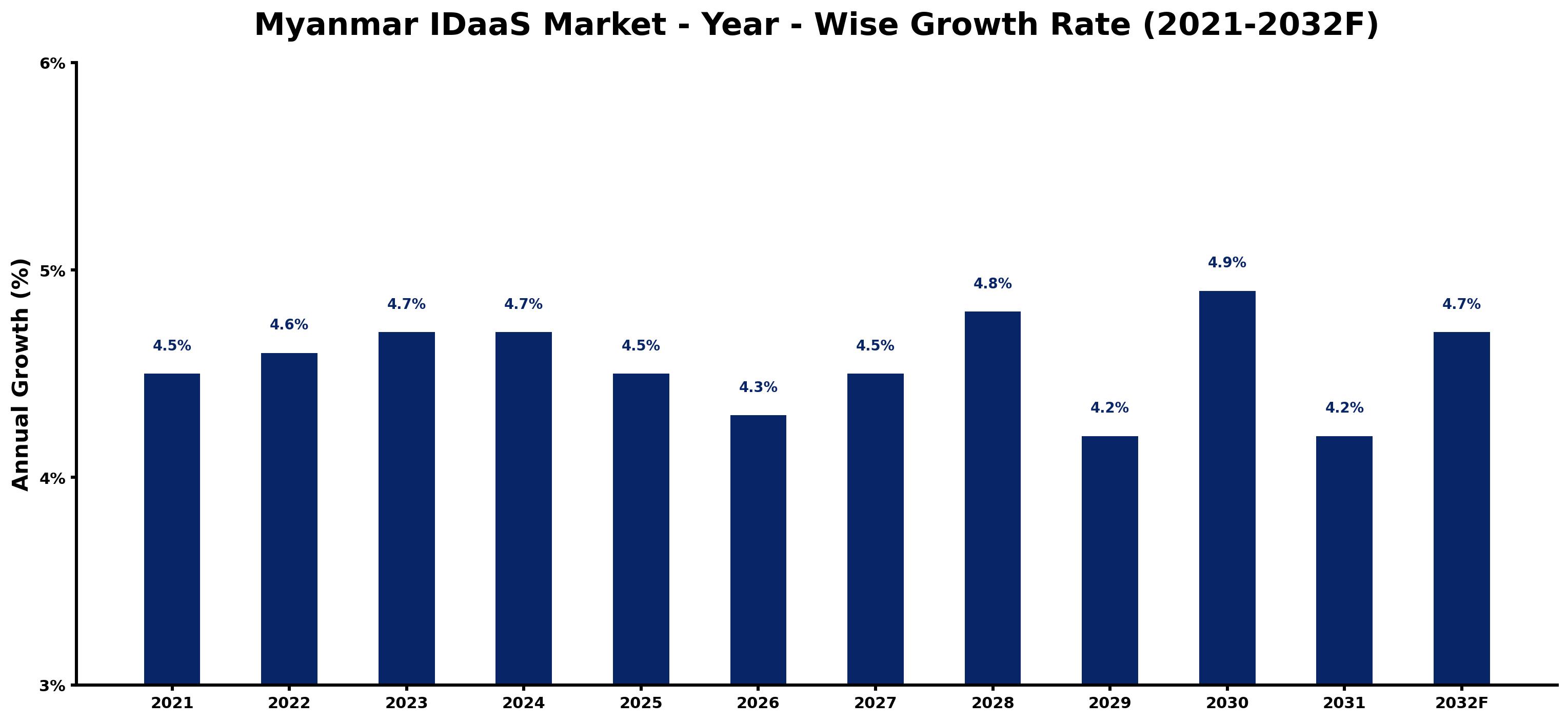 Myanmar IDaaS Market Year-wise Growth Rate and Key Drivers