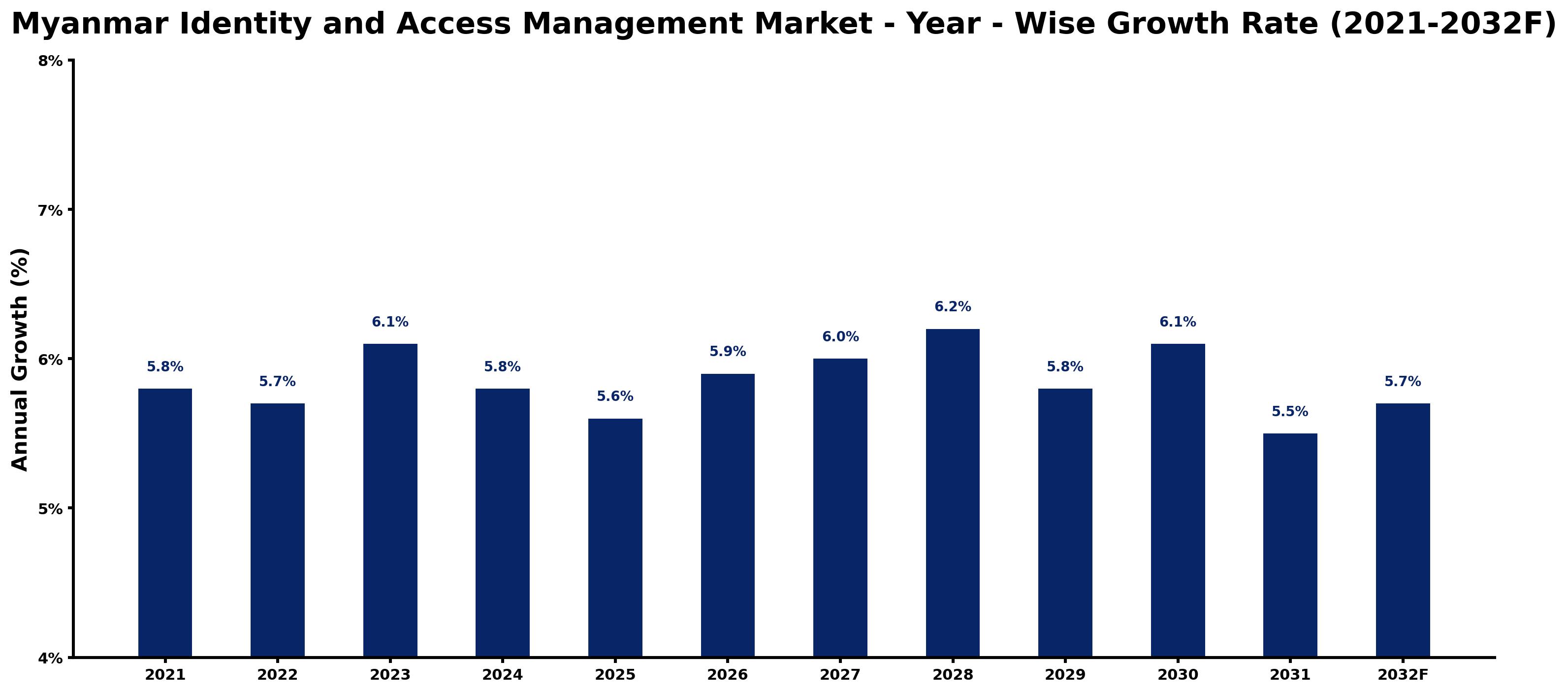 Myanmar Identity and Access Management Market Year-wise Growth Rate and Key Drivers