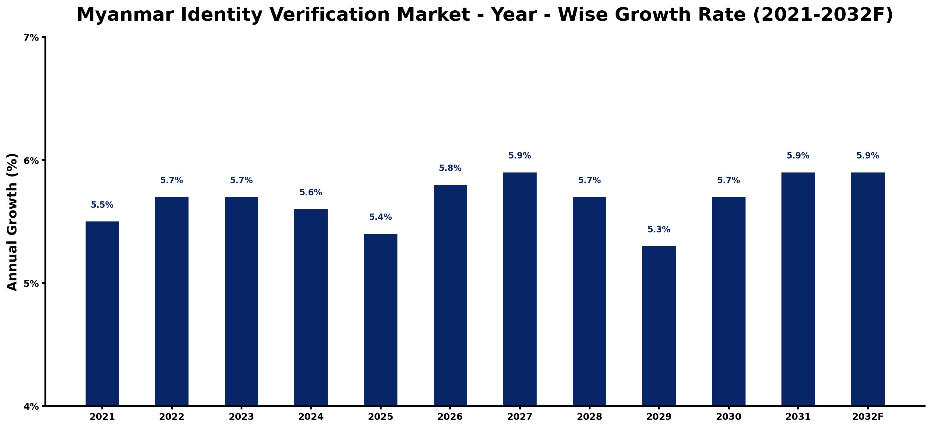 Myanmar Identity Verification Market Year-wise Growth Rate and Key Drivers