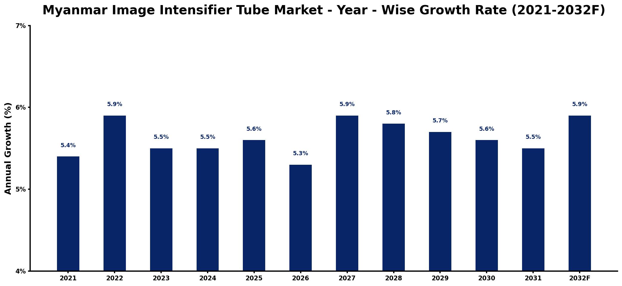 Myanmar Image Intensifier Tube Market Year-wise Growth Rate and Key Drivers