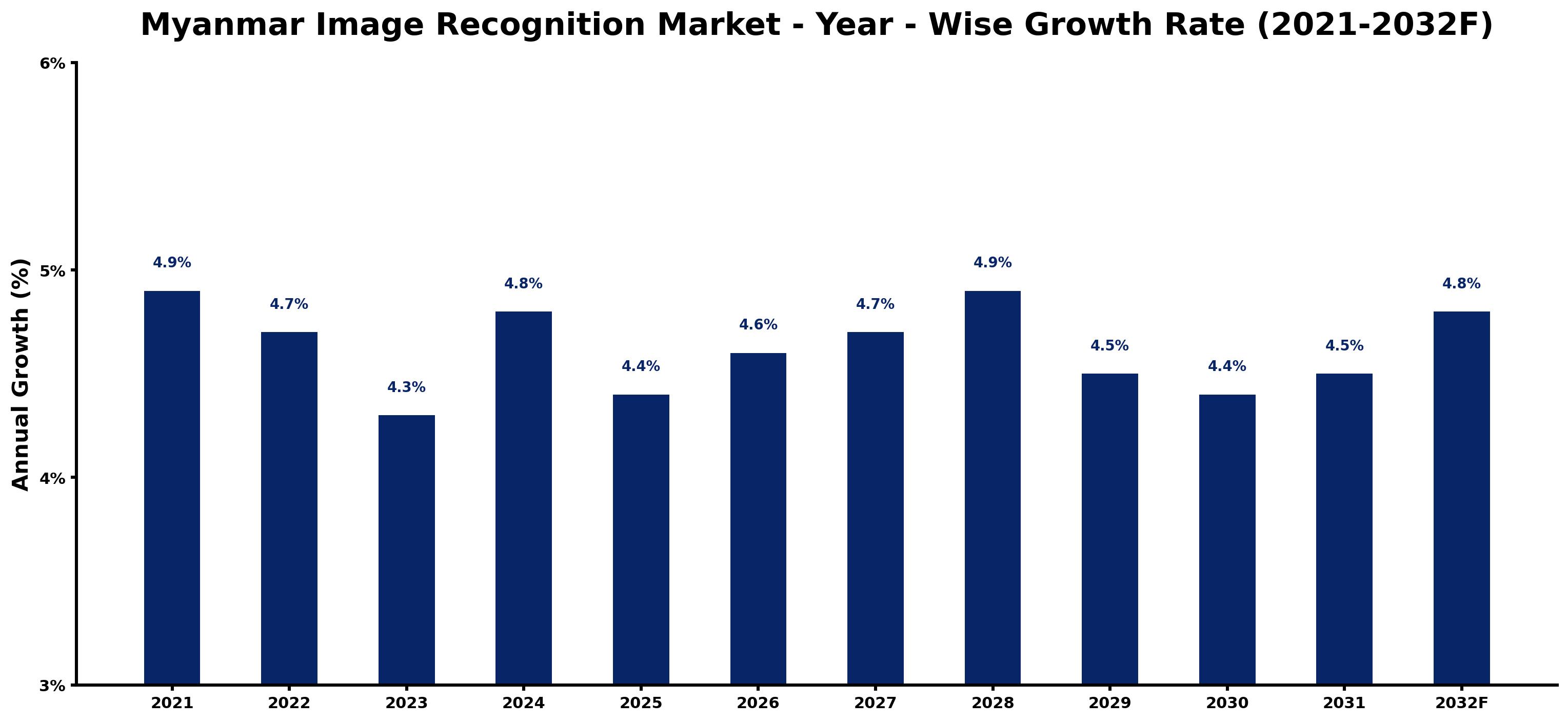 Myanmar Image Recognition Market Year-wise Growth Rate and Key Drivers
