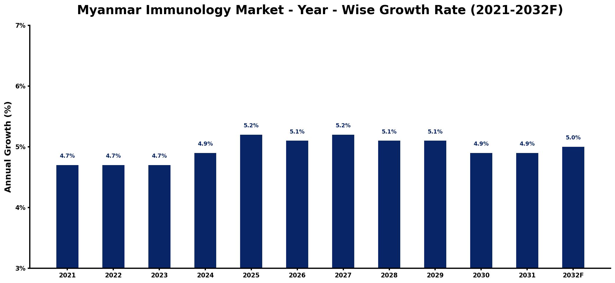 Myanmar Immunology Market Year-wise Growth Rate and Key Drivers