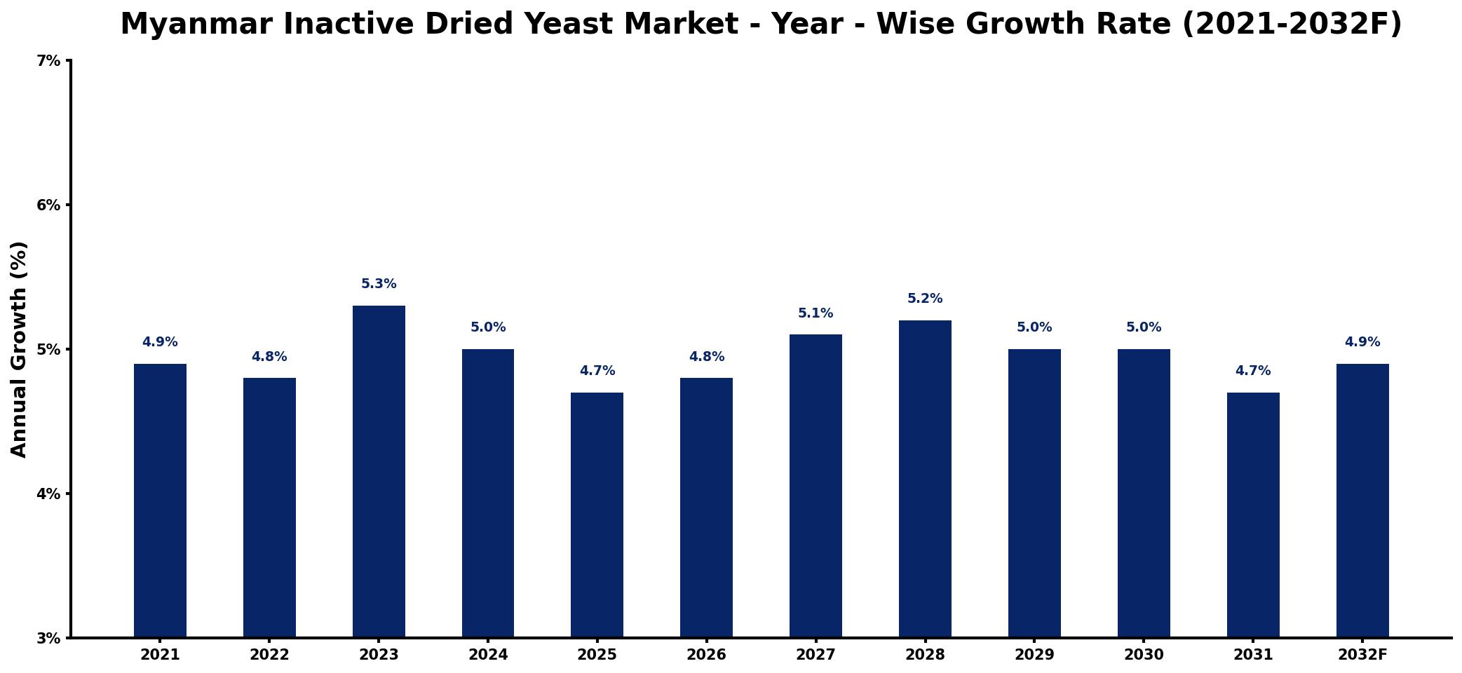 Myanmar Inactive Dried Yeast Market Year-wise Growth Rate and Key Drivers