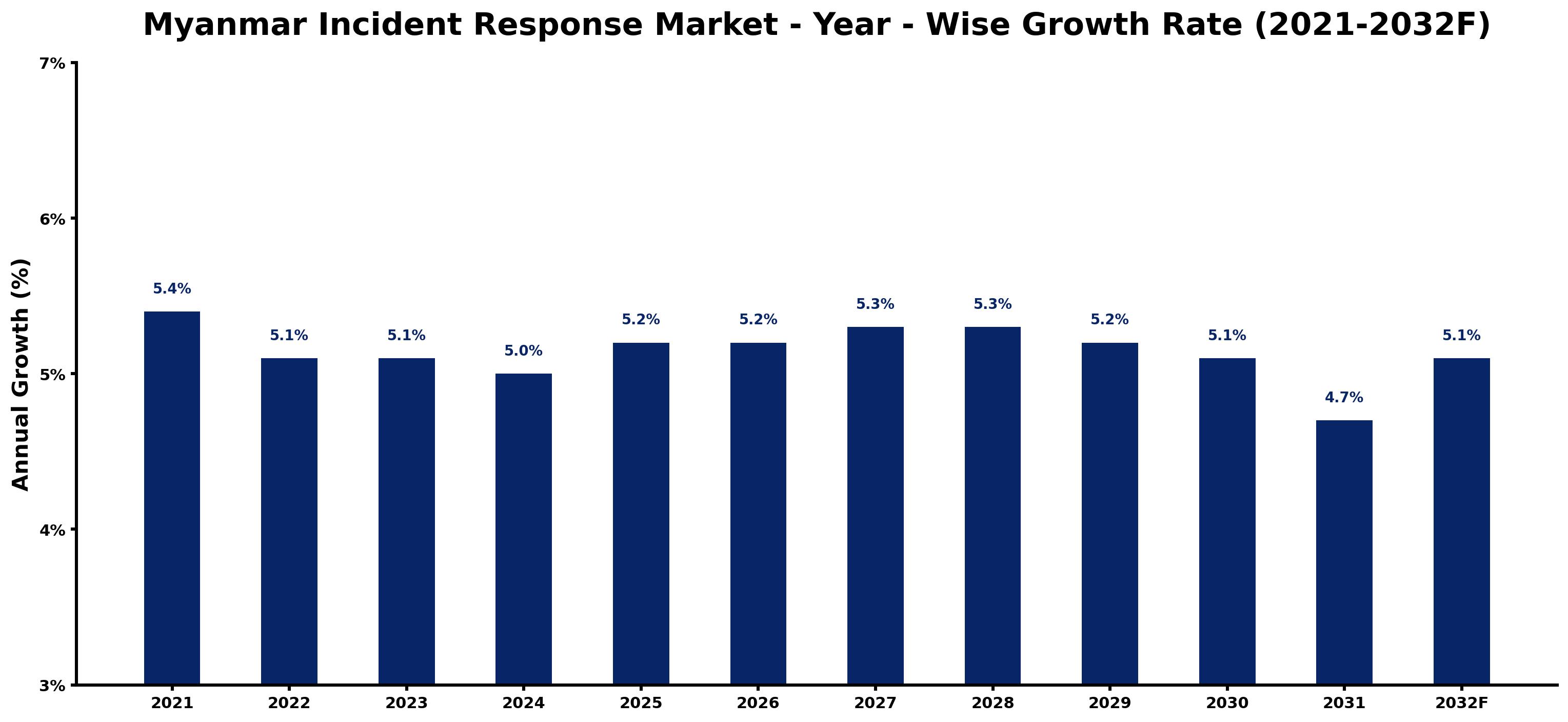 Myanmar Incident Response Market Year-wise Growth Rate and Key Drivers