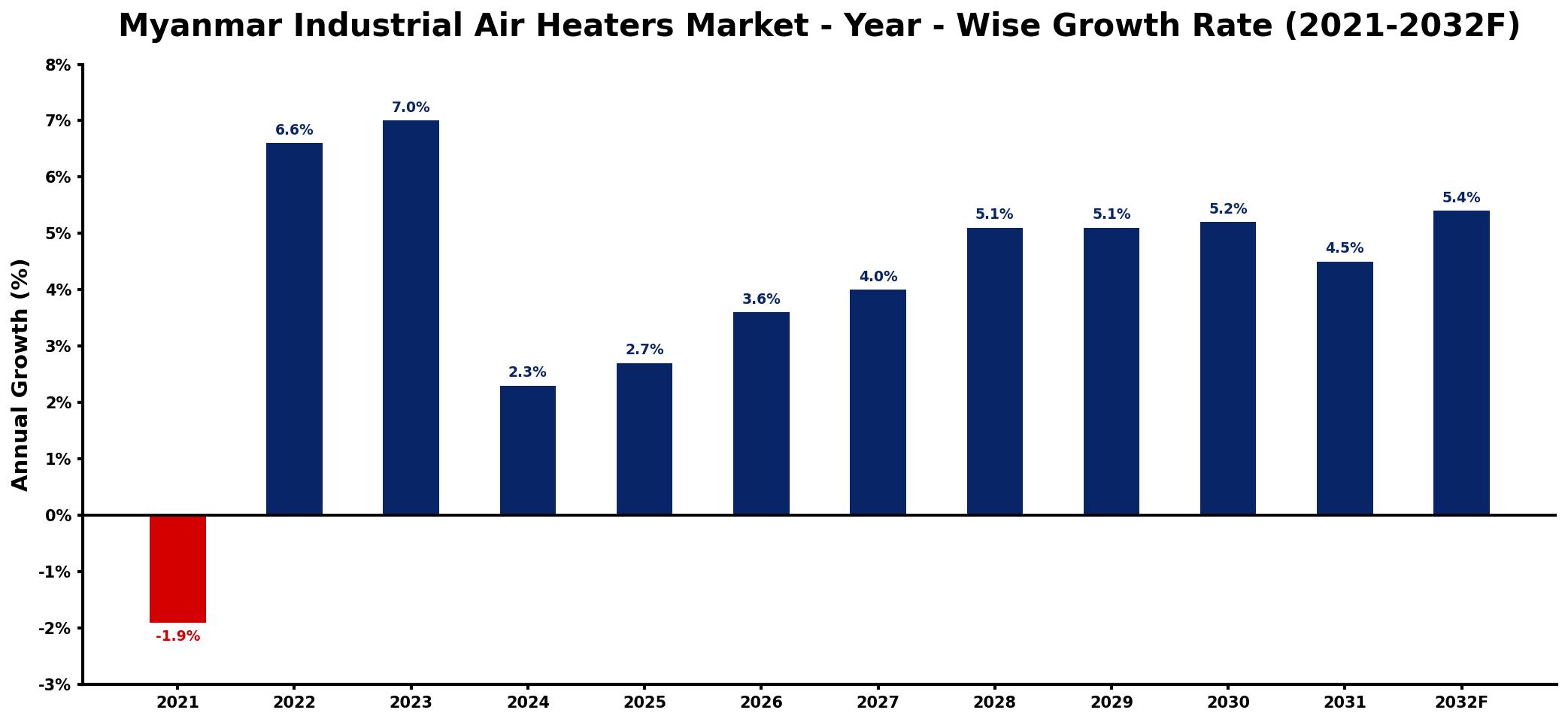 Myanmar Industrial Air Heaters Market Year-wise Growth Rate and Key Drivers