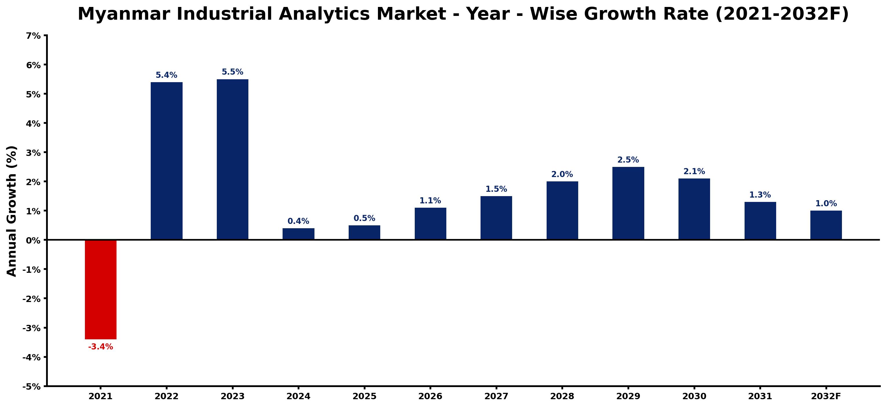 Myanmar Industrial Analytics Market Year-wise Growth Rate and Key Drivers